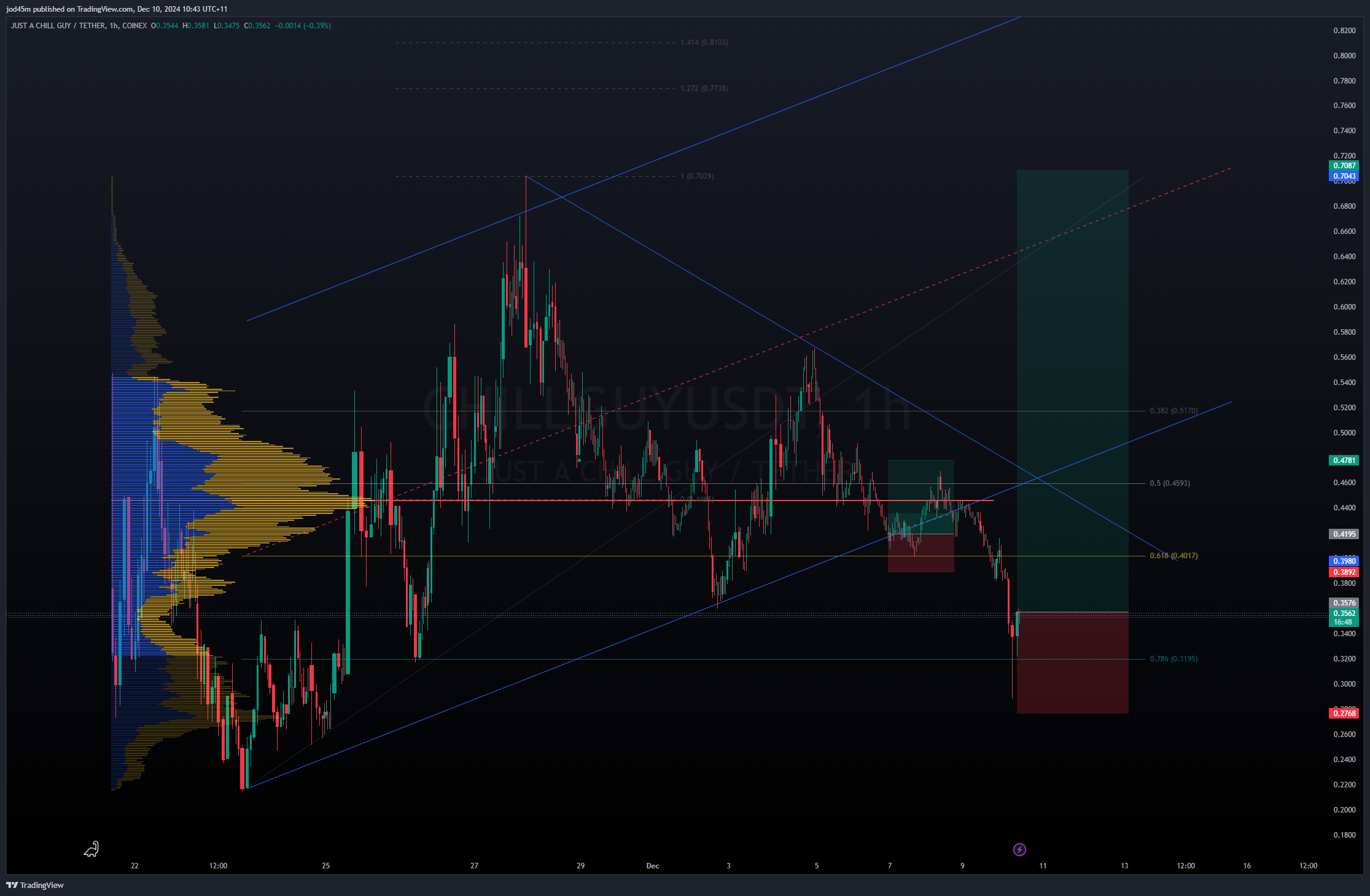 COINEX:CHILLGUYUSDT Chart Image by jod45m