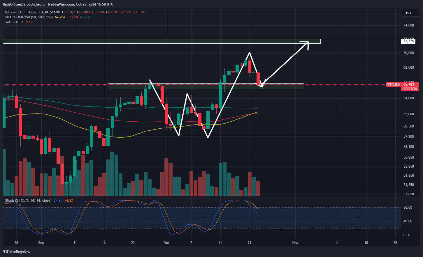 BITSTAMP:BTCUSD Chart Image by BallsOfSteel32