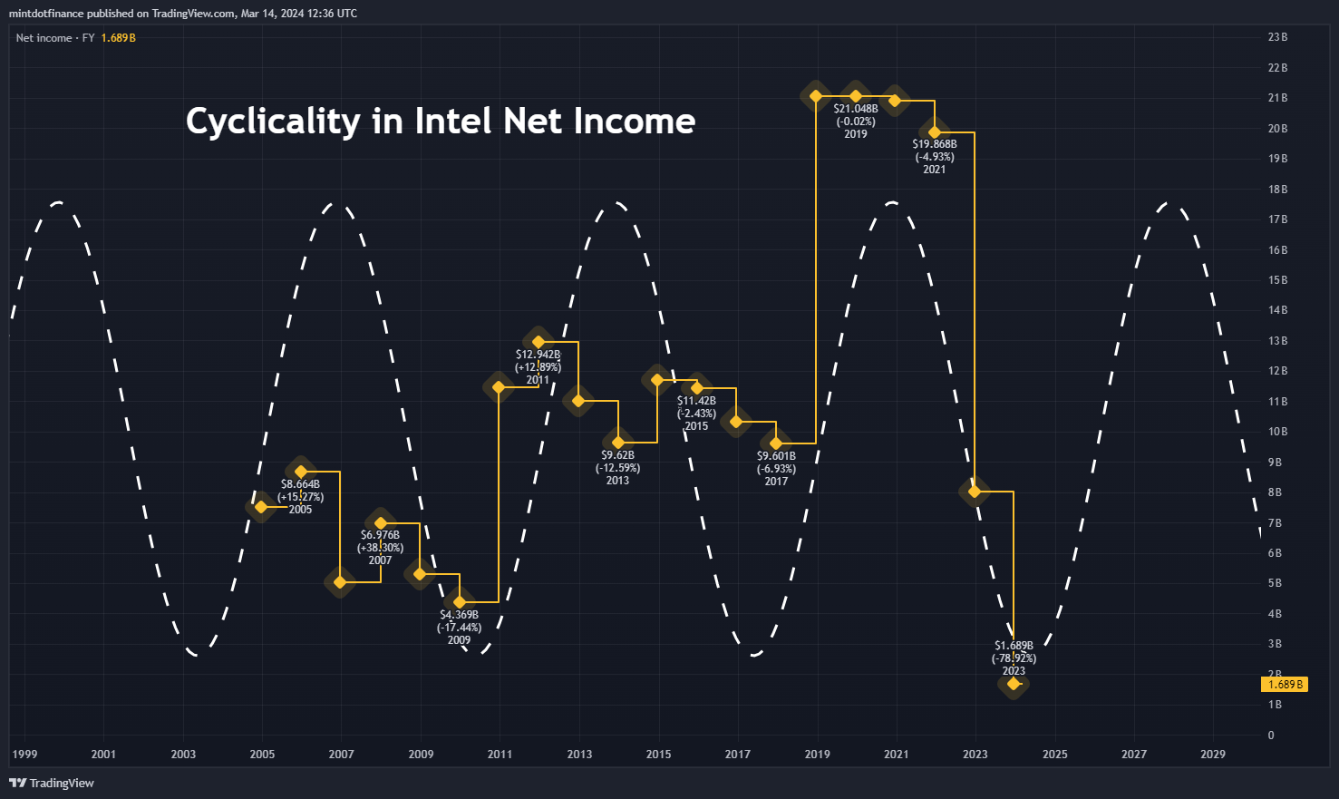 BATS:INTC Chart Image by mintdotfinance