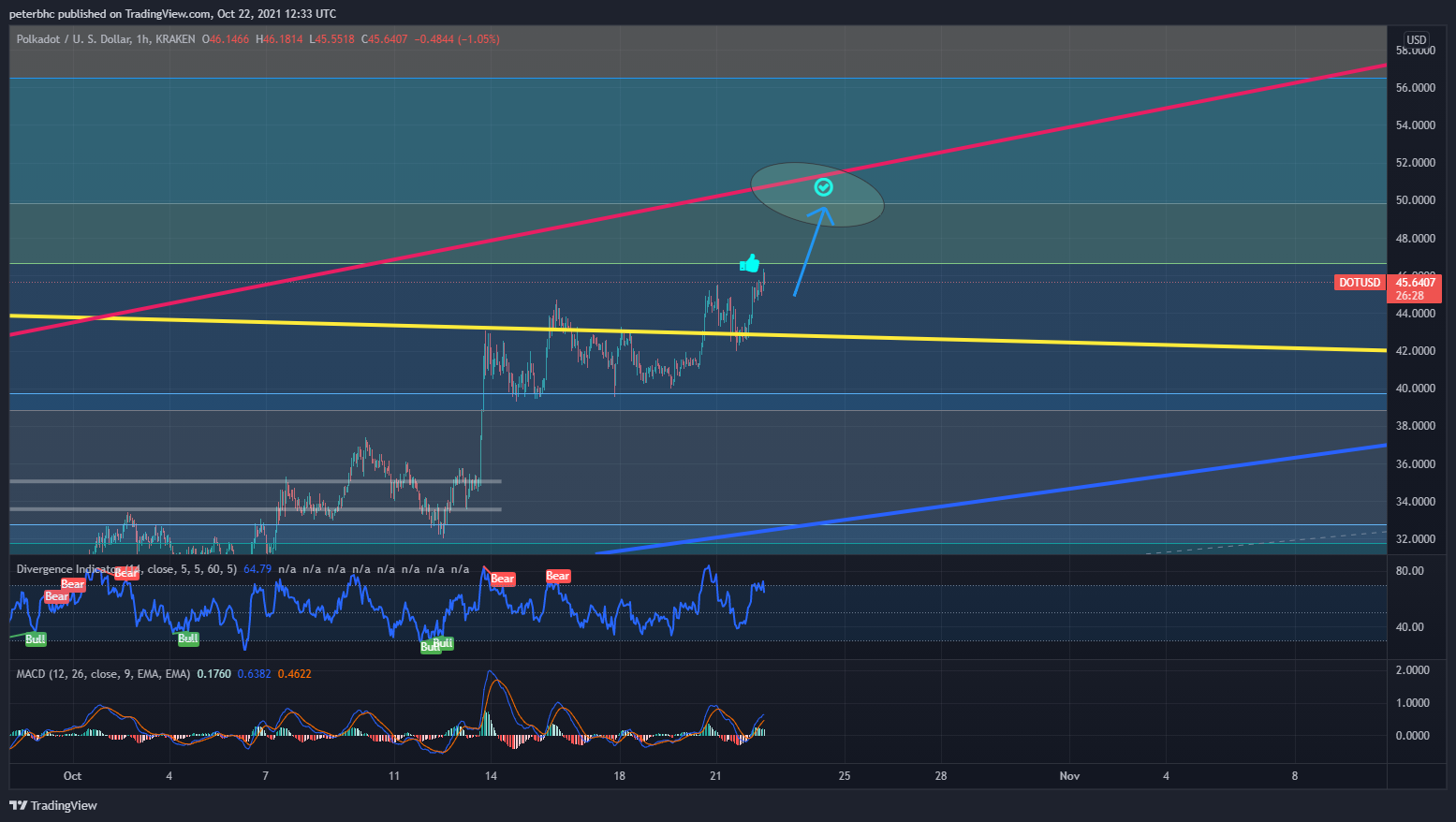KRAKEN:DOTUSD Chart Image by peterbhc