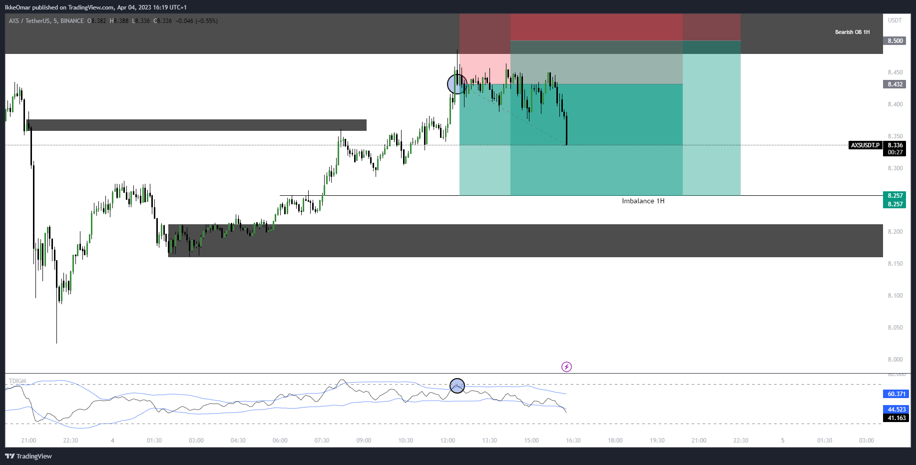 BINANCE:AXSUSDT.P Chart Image by IkkeOmar