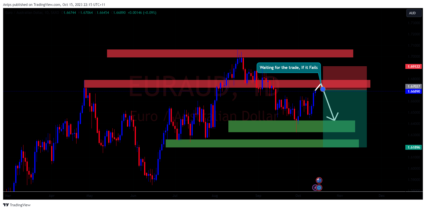 SAXO:EURAUD Chart Image by Anips