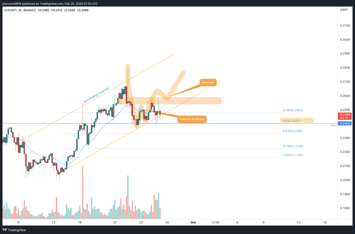 BINANCE:ICXUSDT Chart Image by InkyGrip