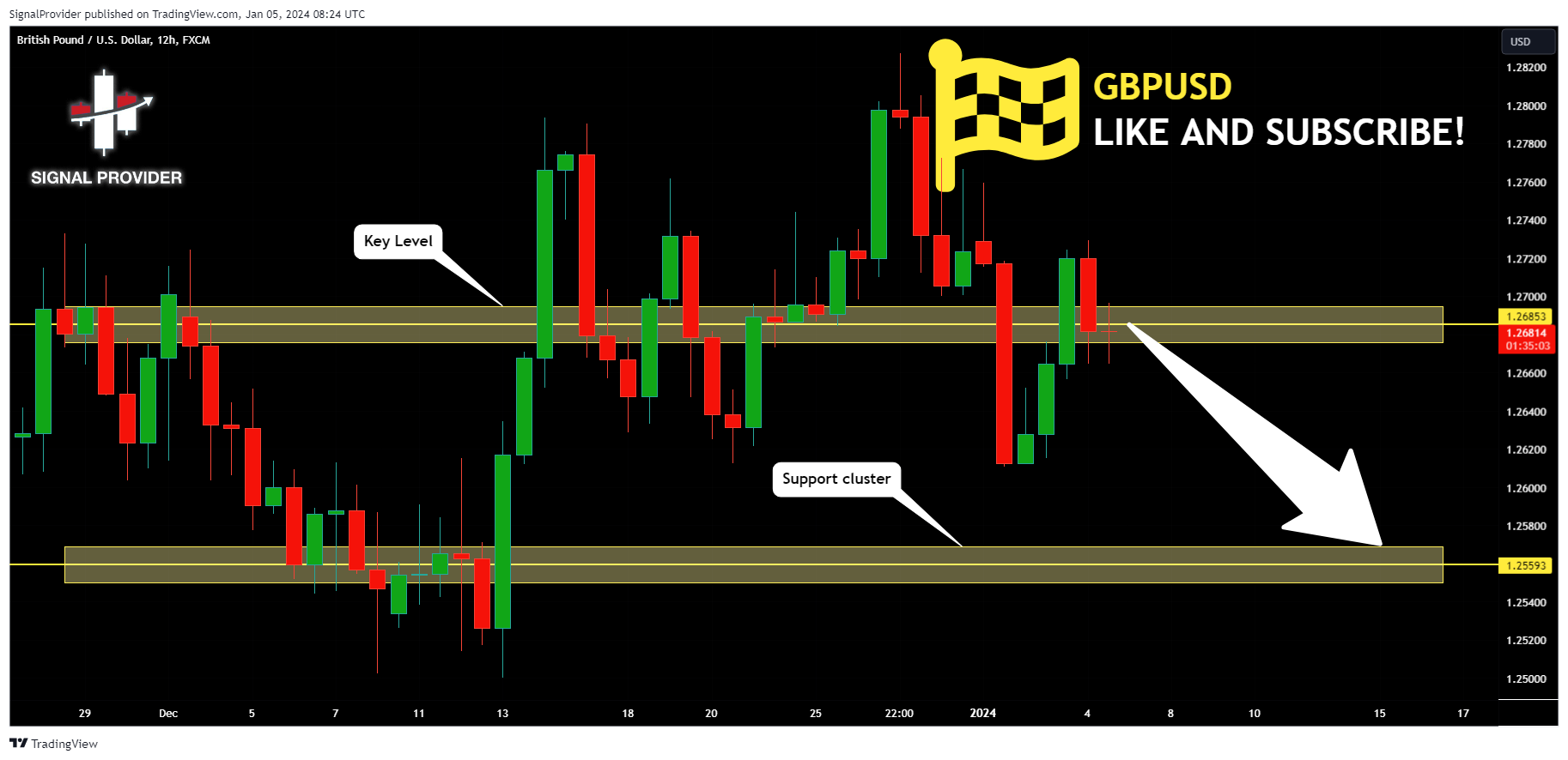FX:GBPUSD Chart Image by SignalProvider