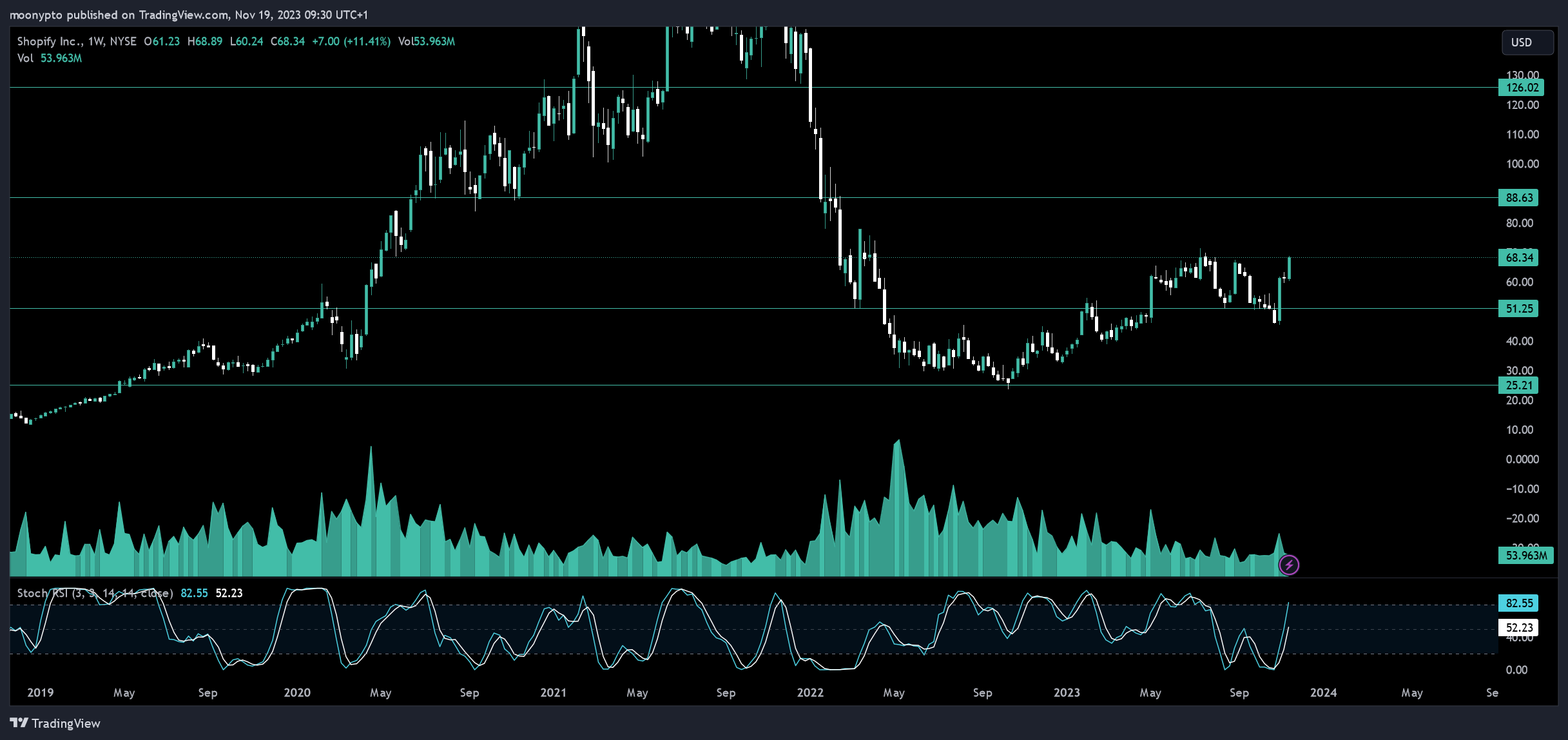 BATS:SHOP Chart Image by moonypto