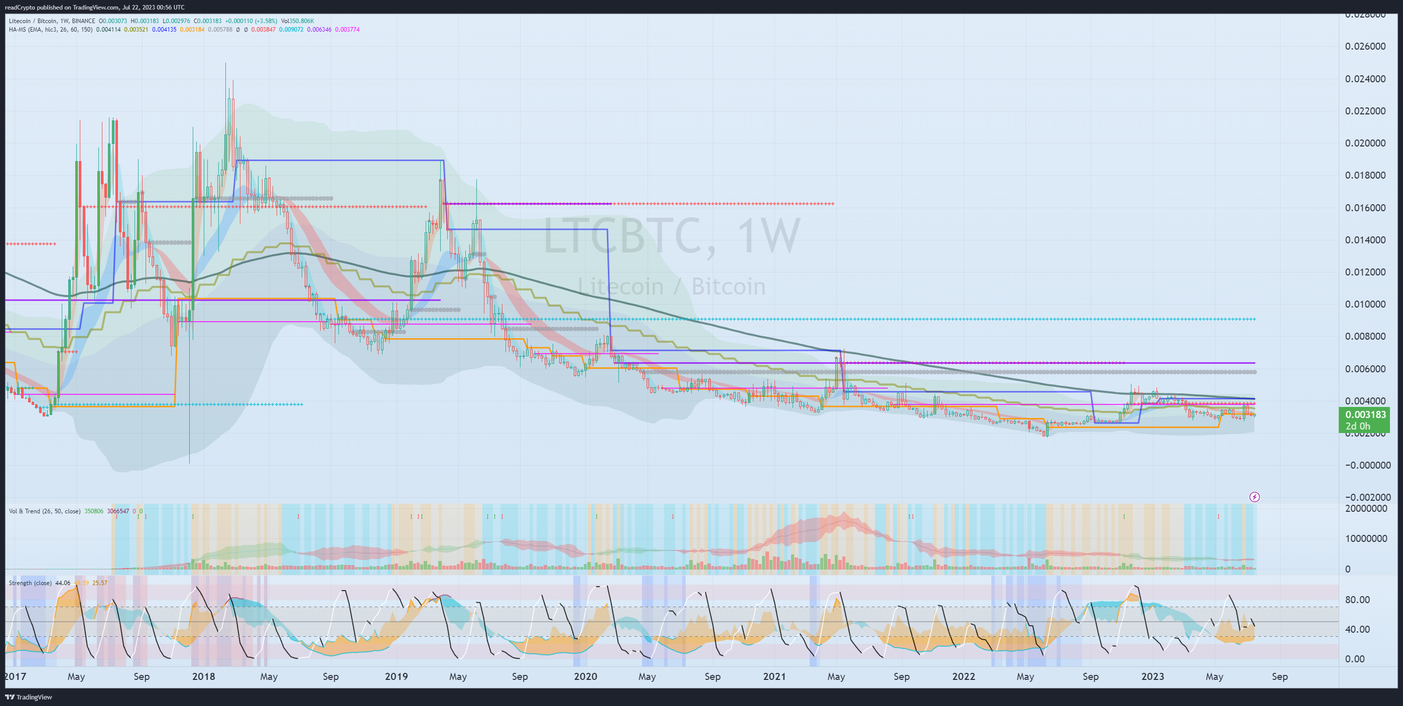 BINANCE:LTCBTC Chart Image by readCrypto