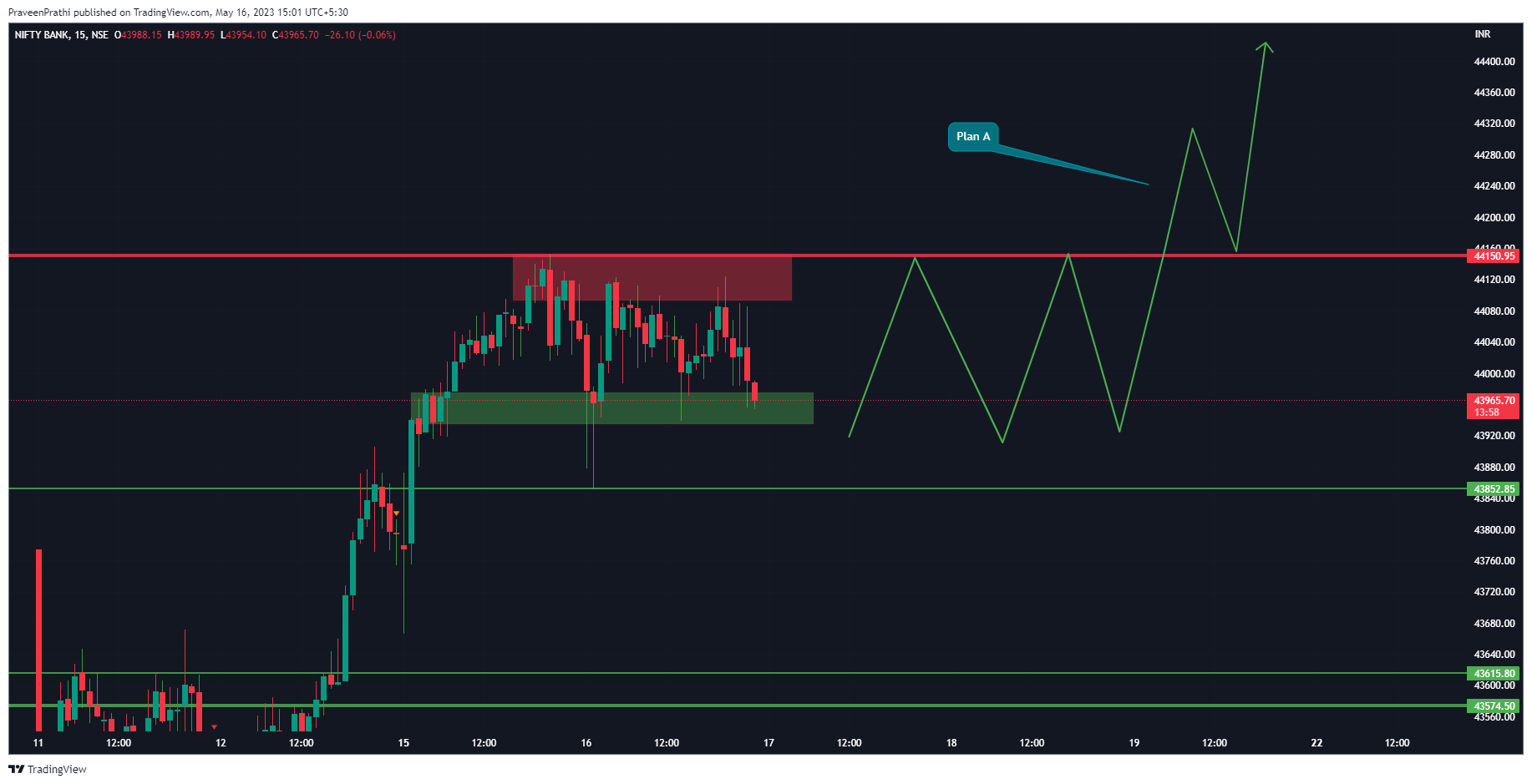 NSE:BANKNIFTY Chart Image by IIT-Trader