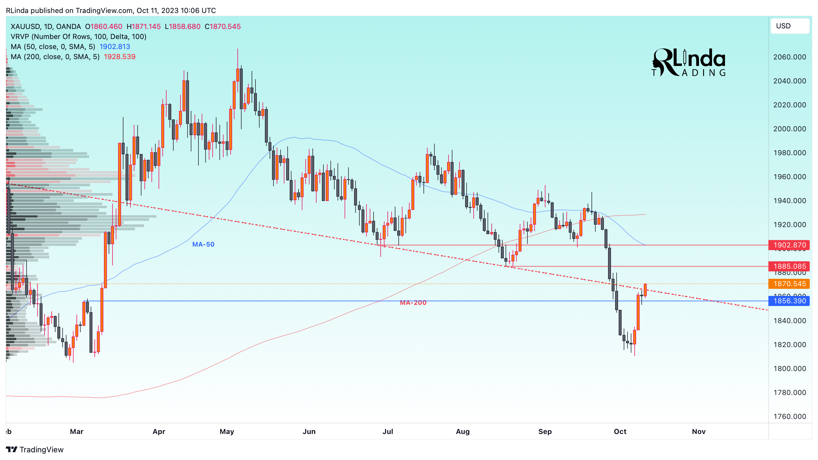 OANDA:XAUUSD Chart Image by RLinda