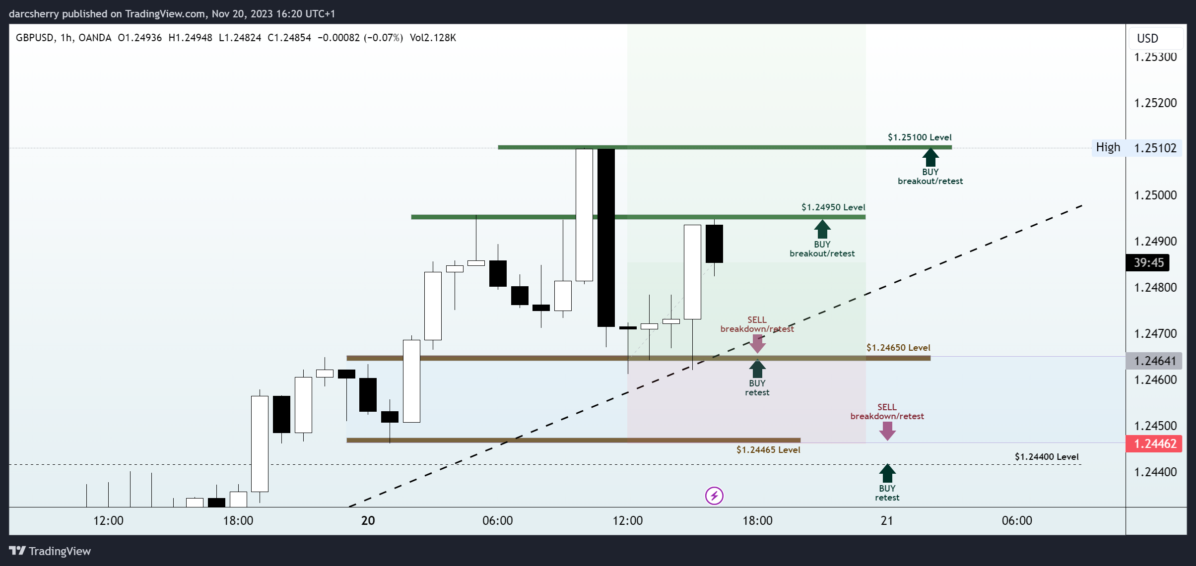 OANDA:GBPUSD Chart Image by darcsherry