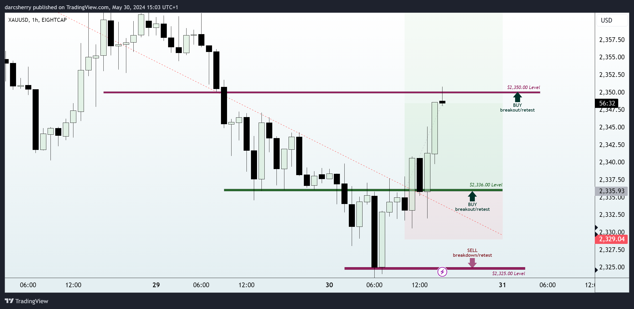 EIGHTCAP:XAUUSD Chart Image by darcsherry