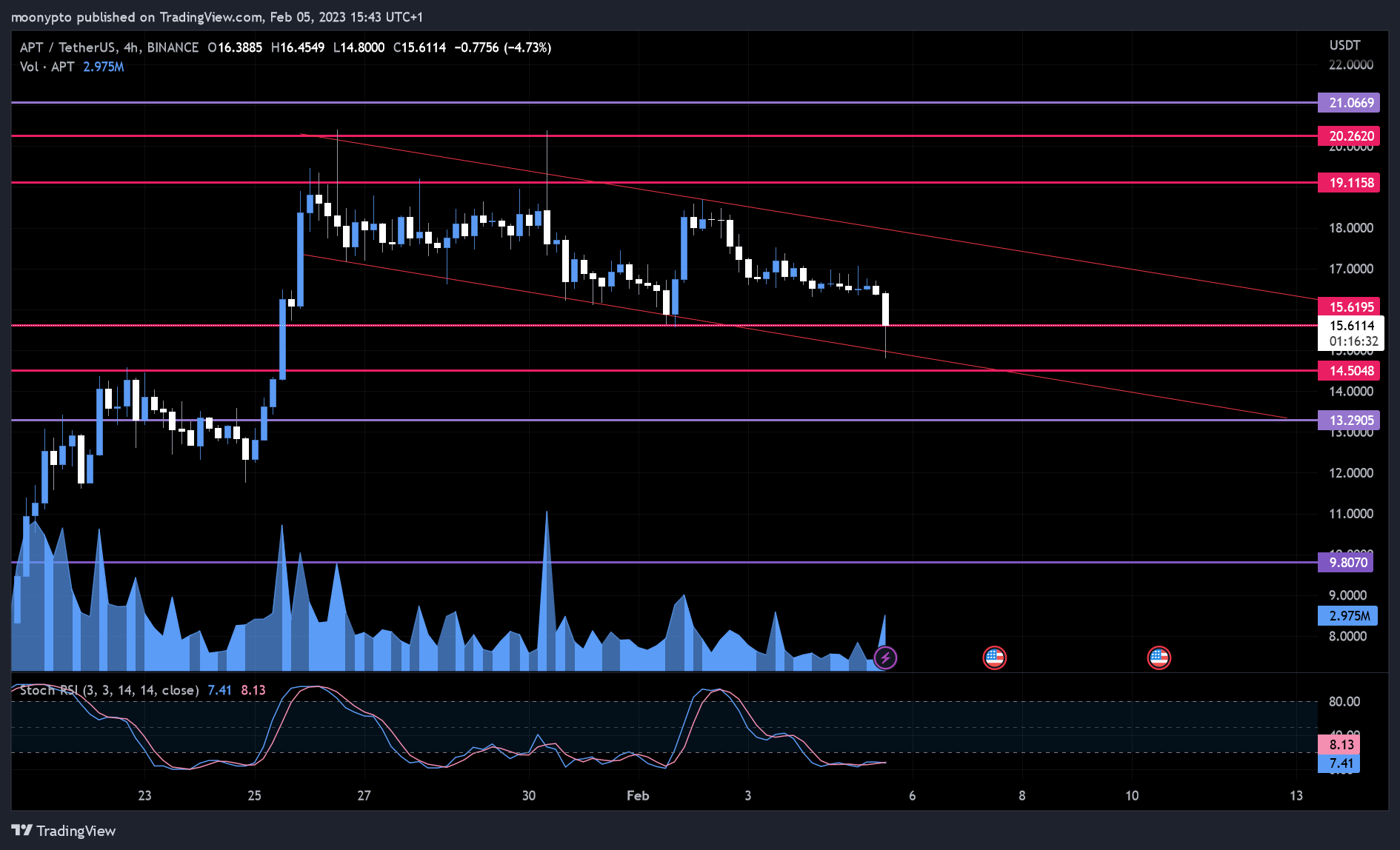 BINANCE:APTUSDT Chart Image by moonypto