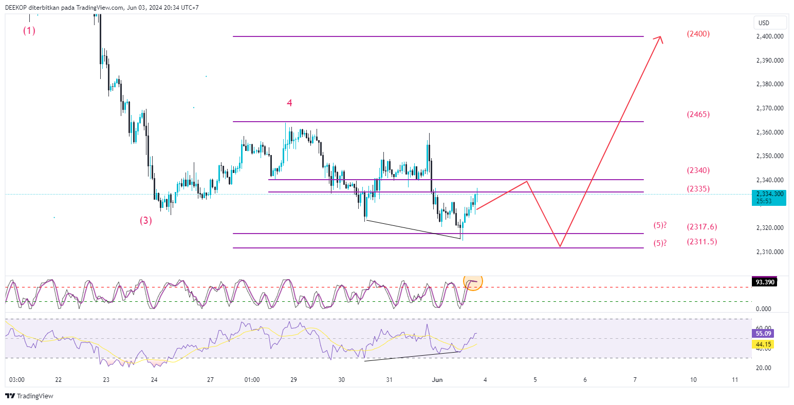 OANDA:XAUUSD Chart Image by DEEKOP