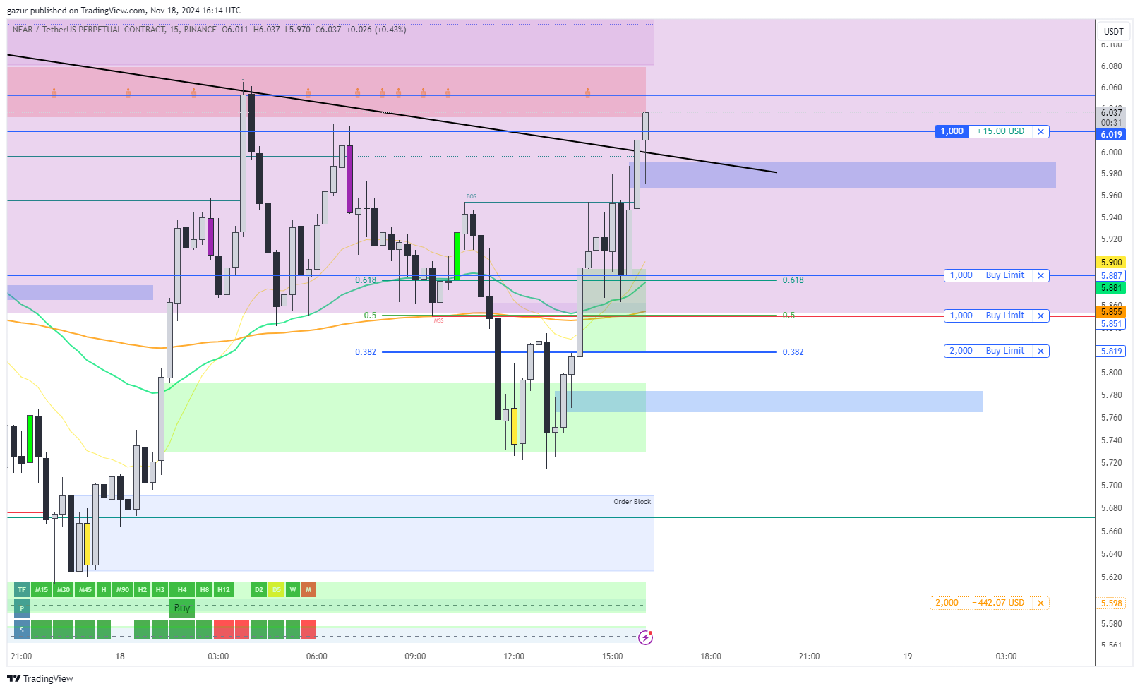 BINANCE:NEARUSDT.P Chart Image by gazur