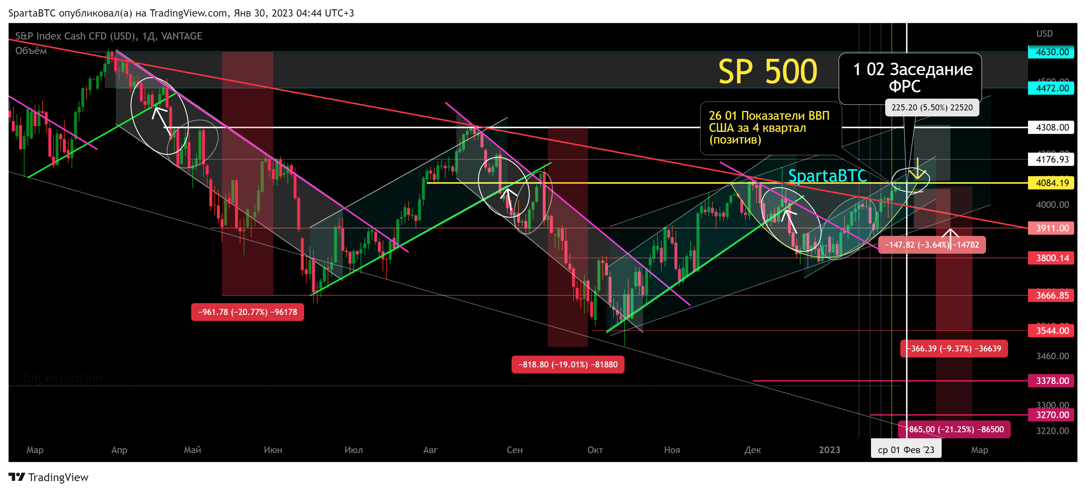 VANTAGE:SP500 Chart Image by SpartaBTC