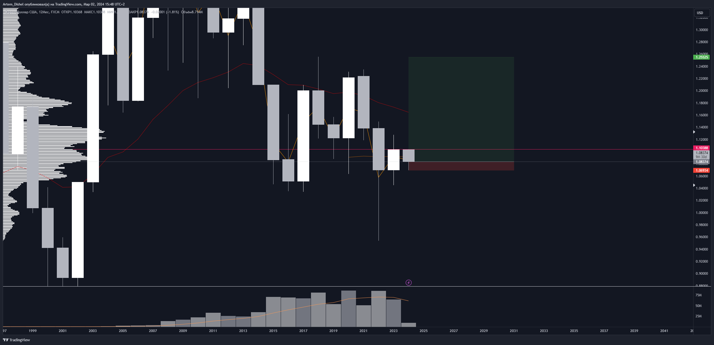 FX:EURUSD Chart Image by Artem_Dishel