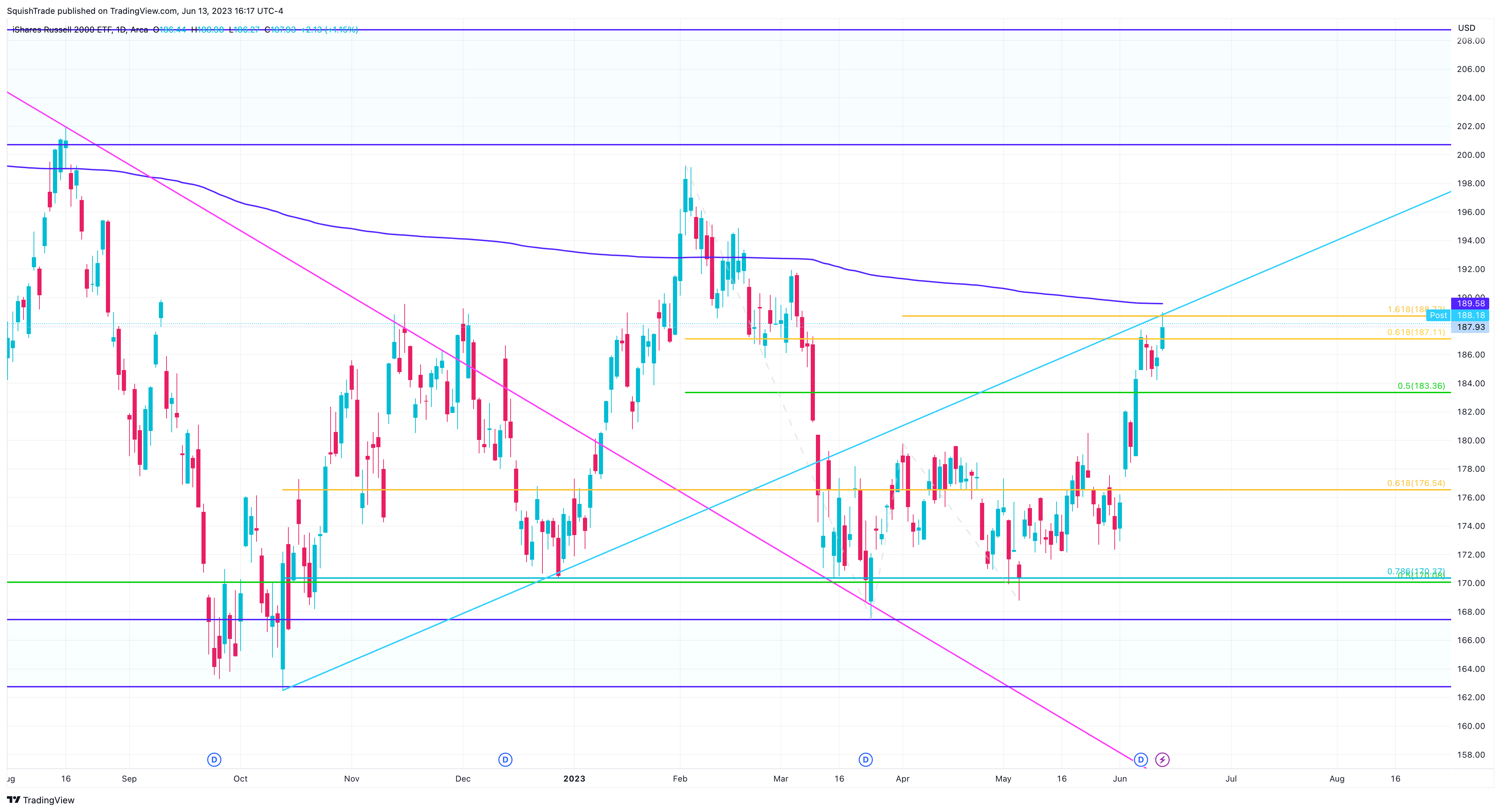 AMEX:IWM Chart Image by SquishTrade
