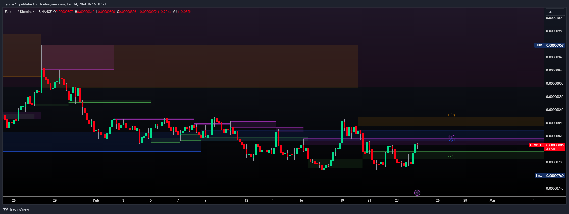 BINANCE:FTMBTC Chart Image by Crypto2AF