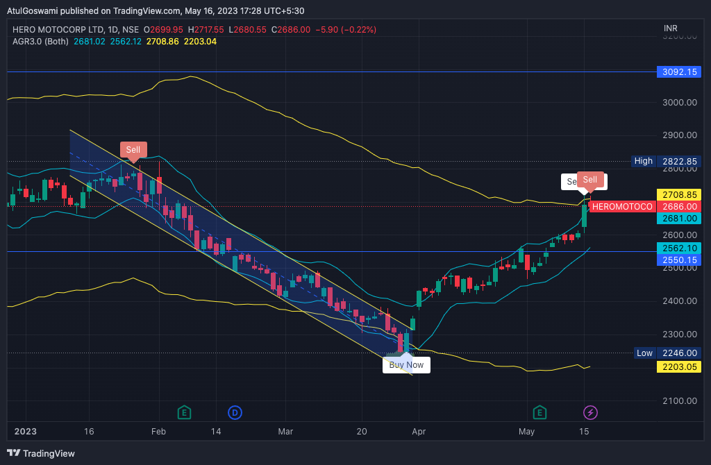 NSE:HEROMOTOCO Chart Image by Dr_AtulGoswami