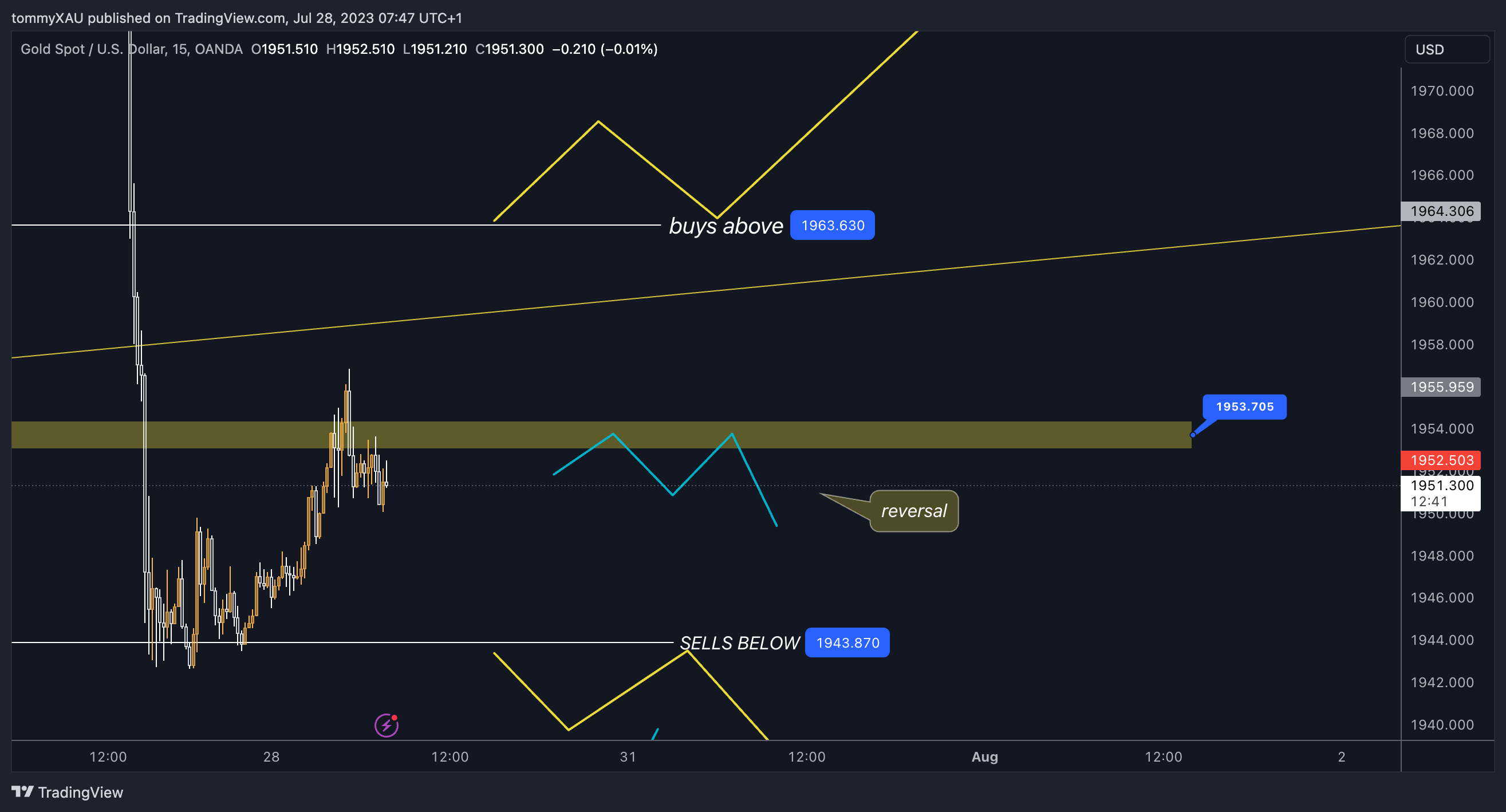 OANDA:XAUUSD Chart Image by tommyXAU