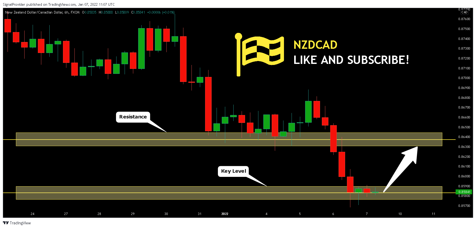 FX:NZDCAD Chart Image by SignalProvider