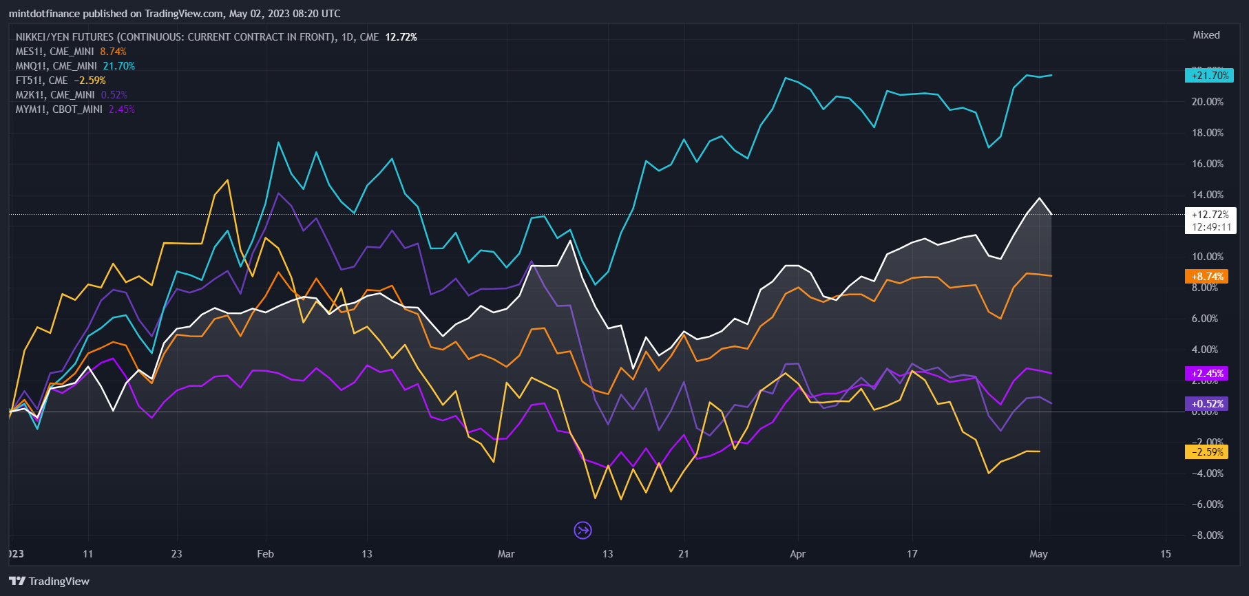 CME:NIY1! Chart Image by mintdotfinance