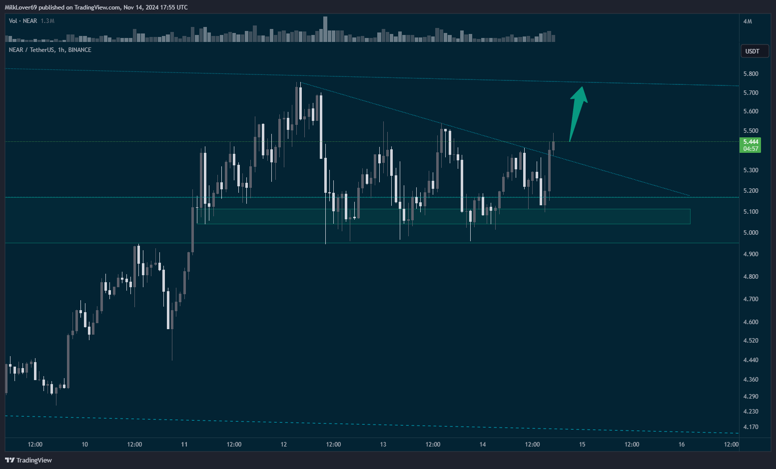 BINANCE:NEARUSDT Chart Image by MilkLover69