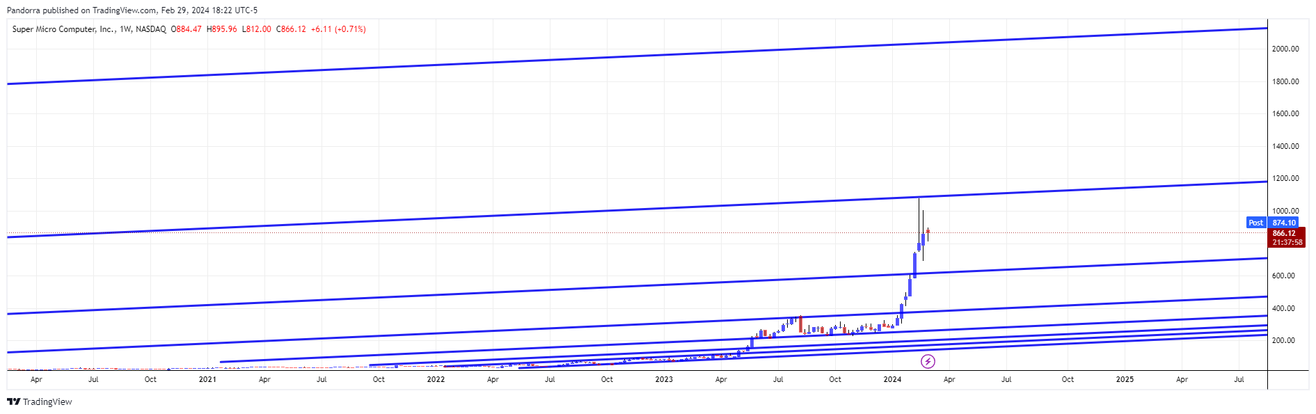BATS:SMCI Chart Image by PandorraResearch