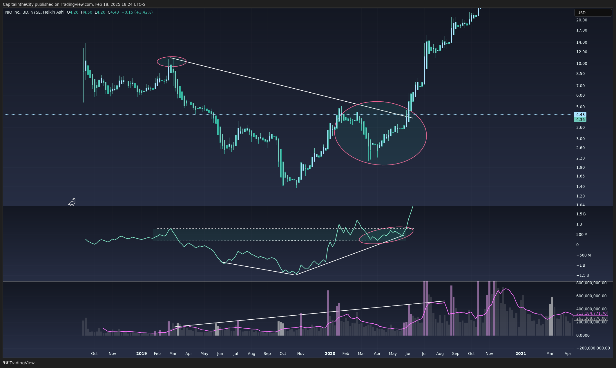 BATS:NIO Chart Image by CapitalintheCity