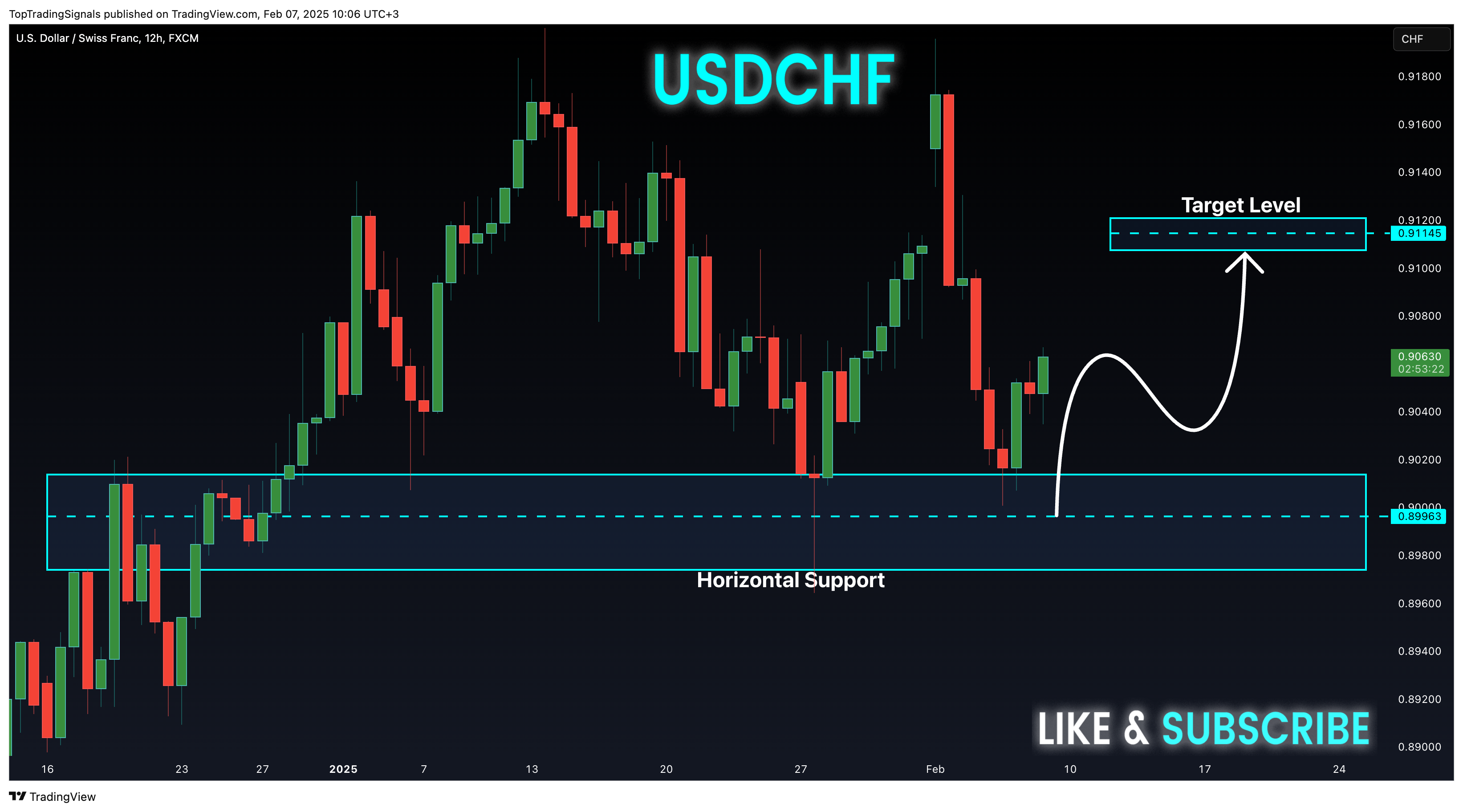FX:USDCHF Chart Image by TopTradingSignals