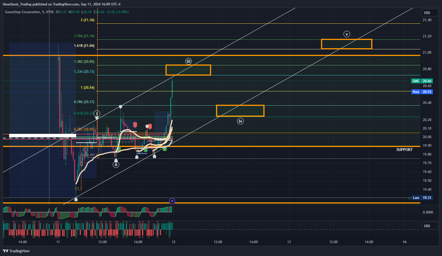 BATS:GME Chart Image by Heartbeat_Trading