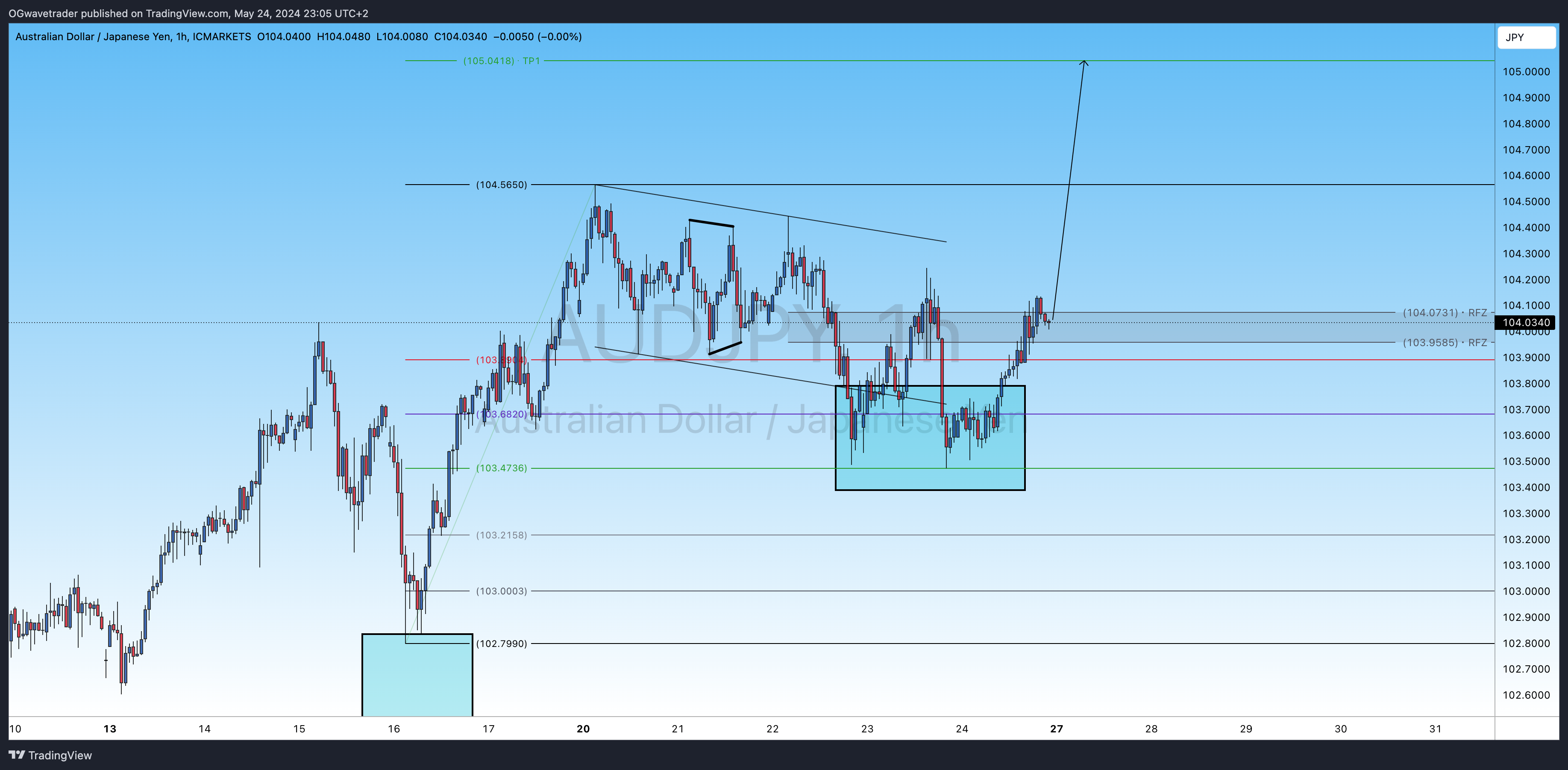 ICMARKETS:AUDJPY Chart Image by OGwavetrader