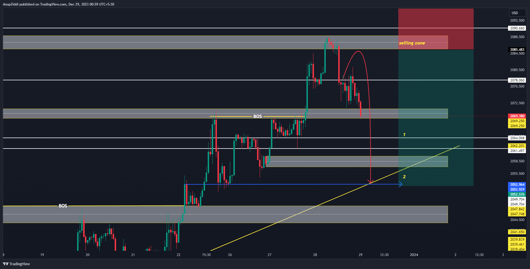 OANDA:XAUUSD Chart Image by AnupZiddi