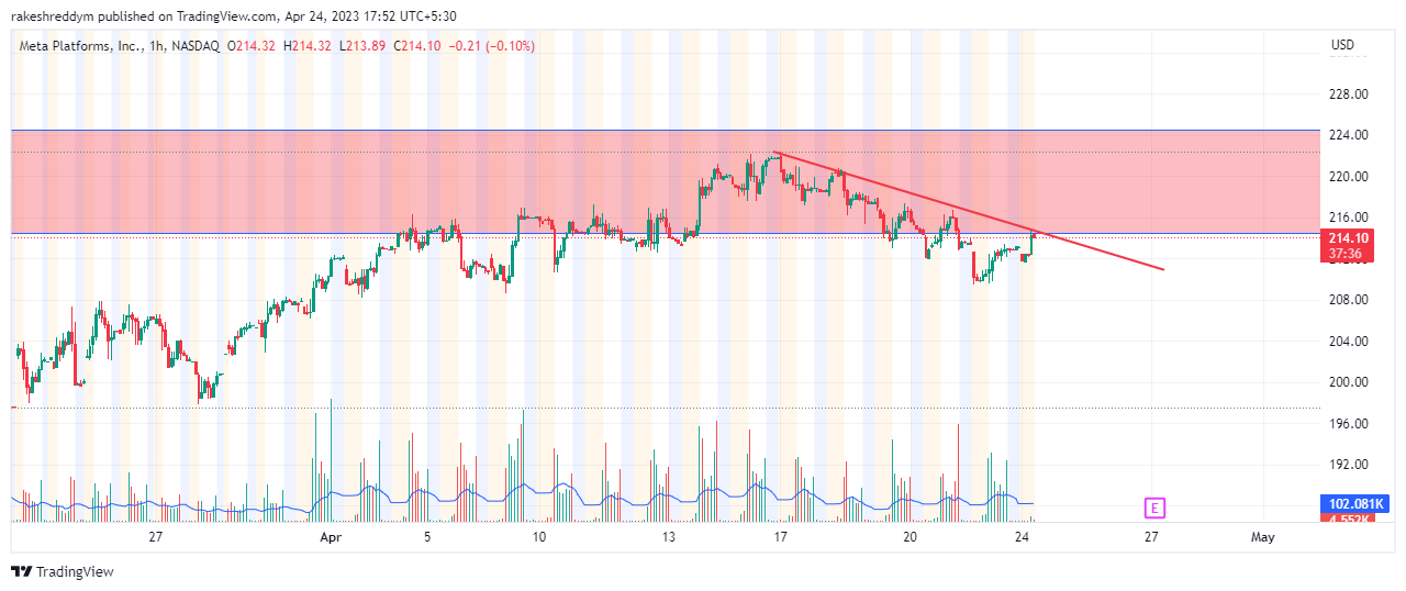 NASDAQ:META Chart Image by rakeshreddym