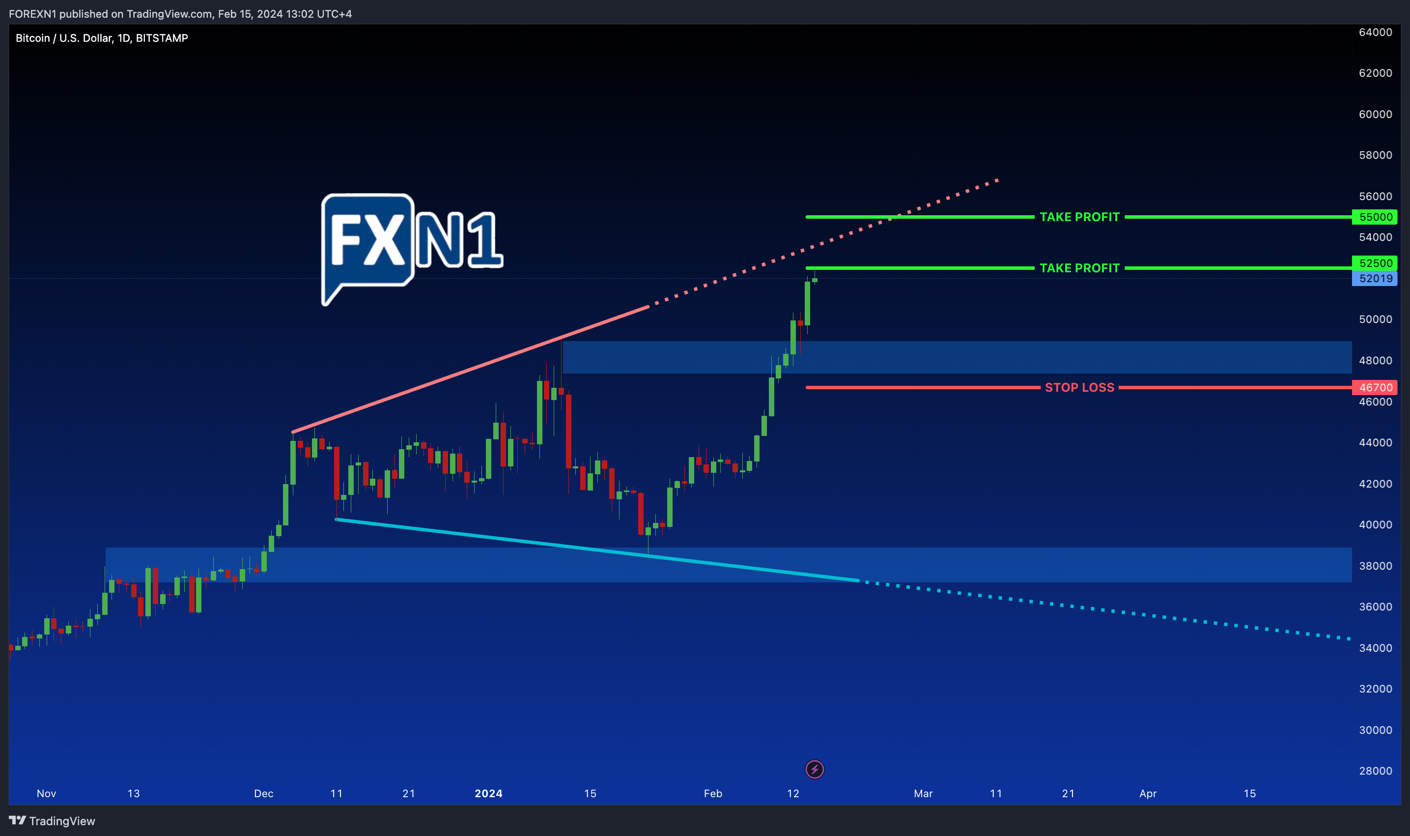 BITSTAMP:BTCUSD Chart Image by FOREXN1