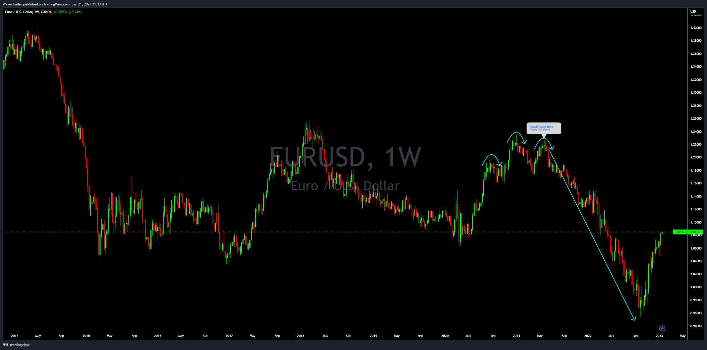 OANDA:EURUSD Chart Image by Wave-Trader