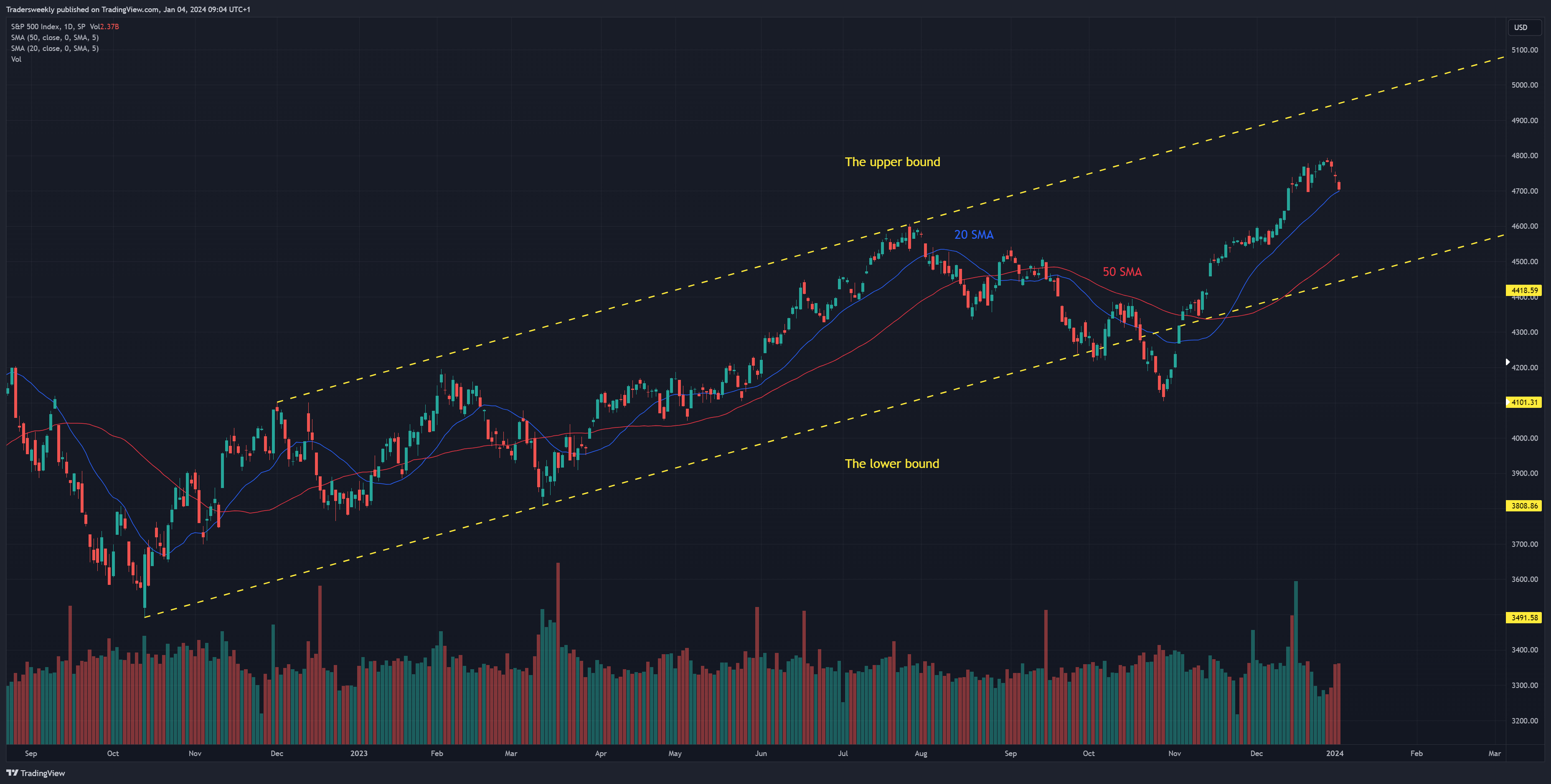SP:SPX Chart Image by Tradersweekly