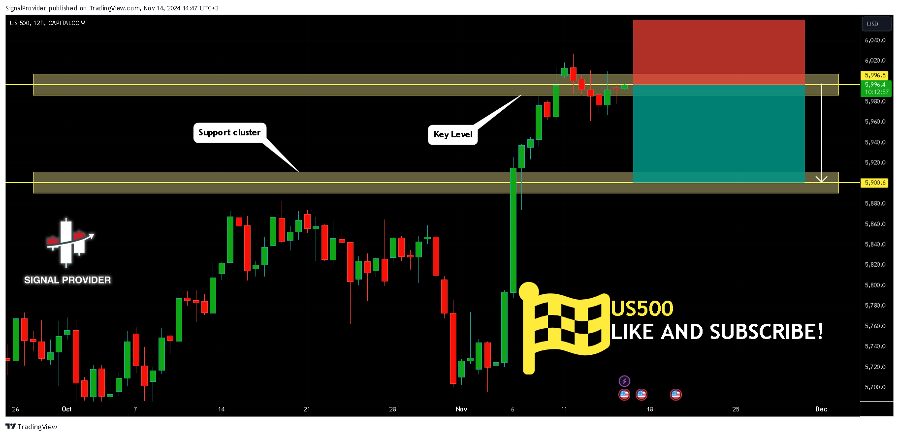 CAPITALCOM:US500 Chart Image by SignalProvider