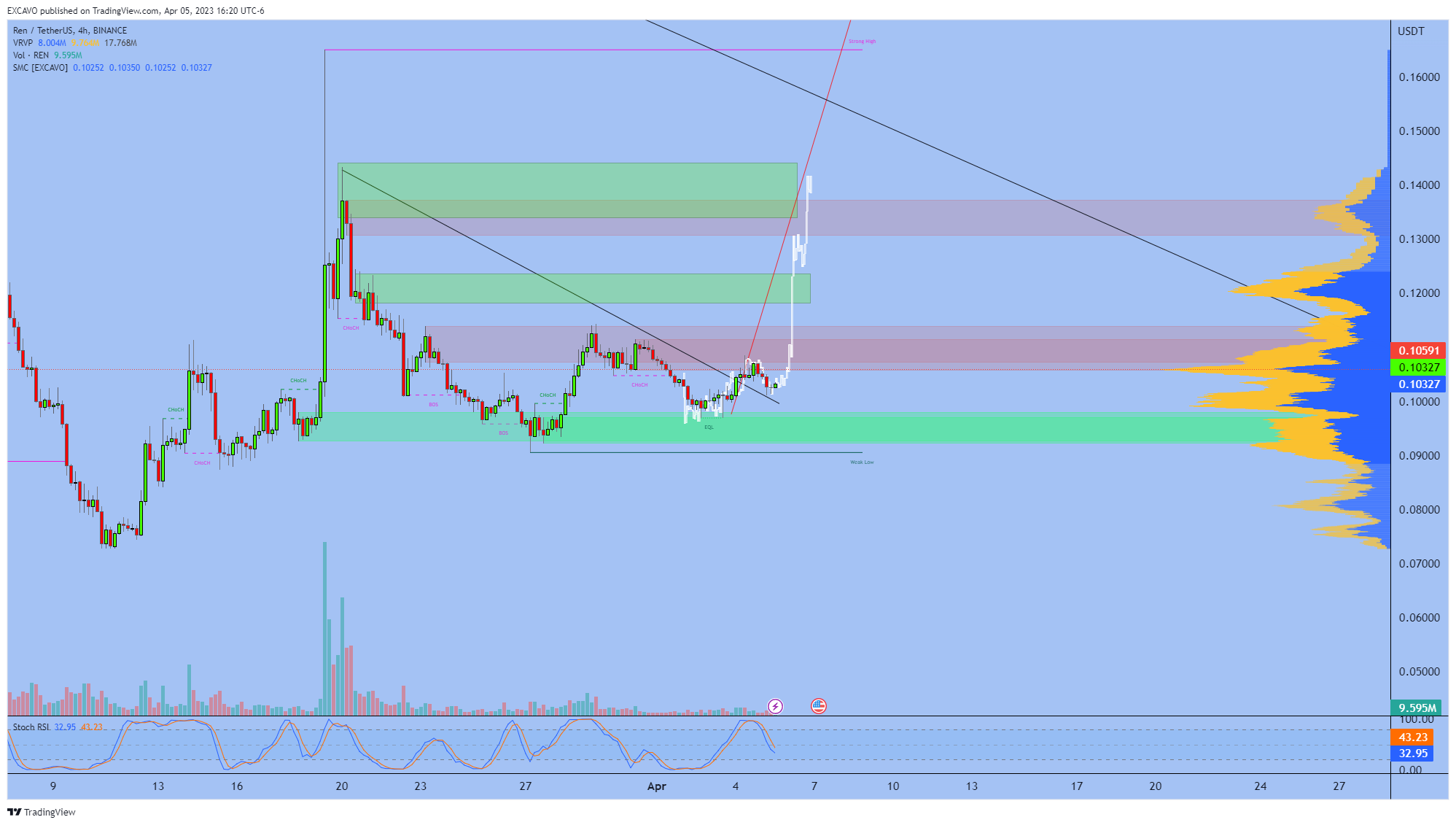 BINANCE:RENUSDT.P Chart Image by EXCAVO
