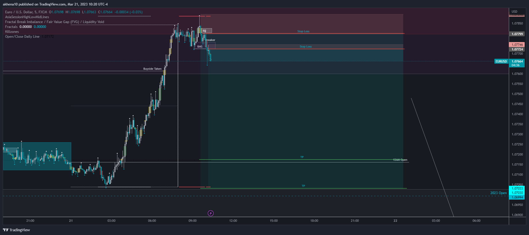 FX:EURUSD Chart Image by akhena10fx
