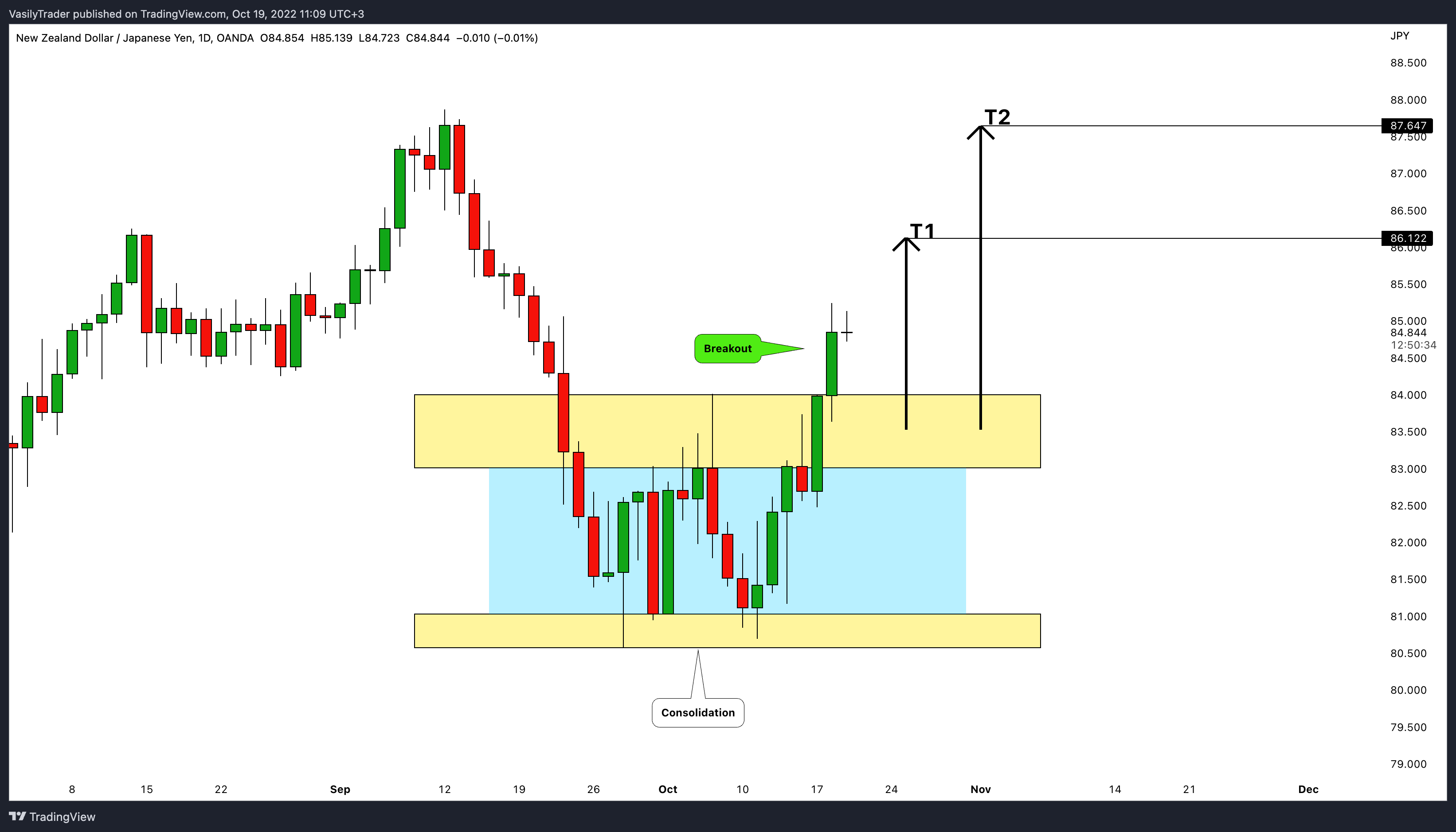 OANDA:NZDJPY Chart Image by VasilyTrader