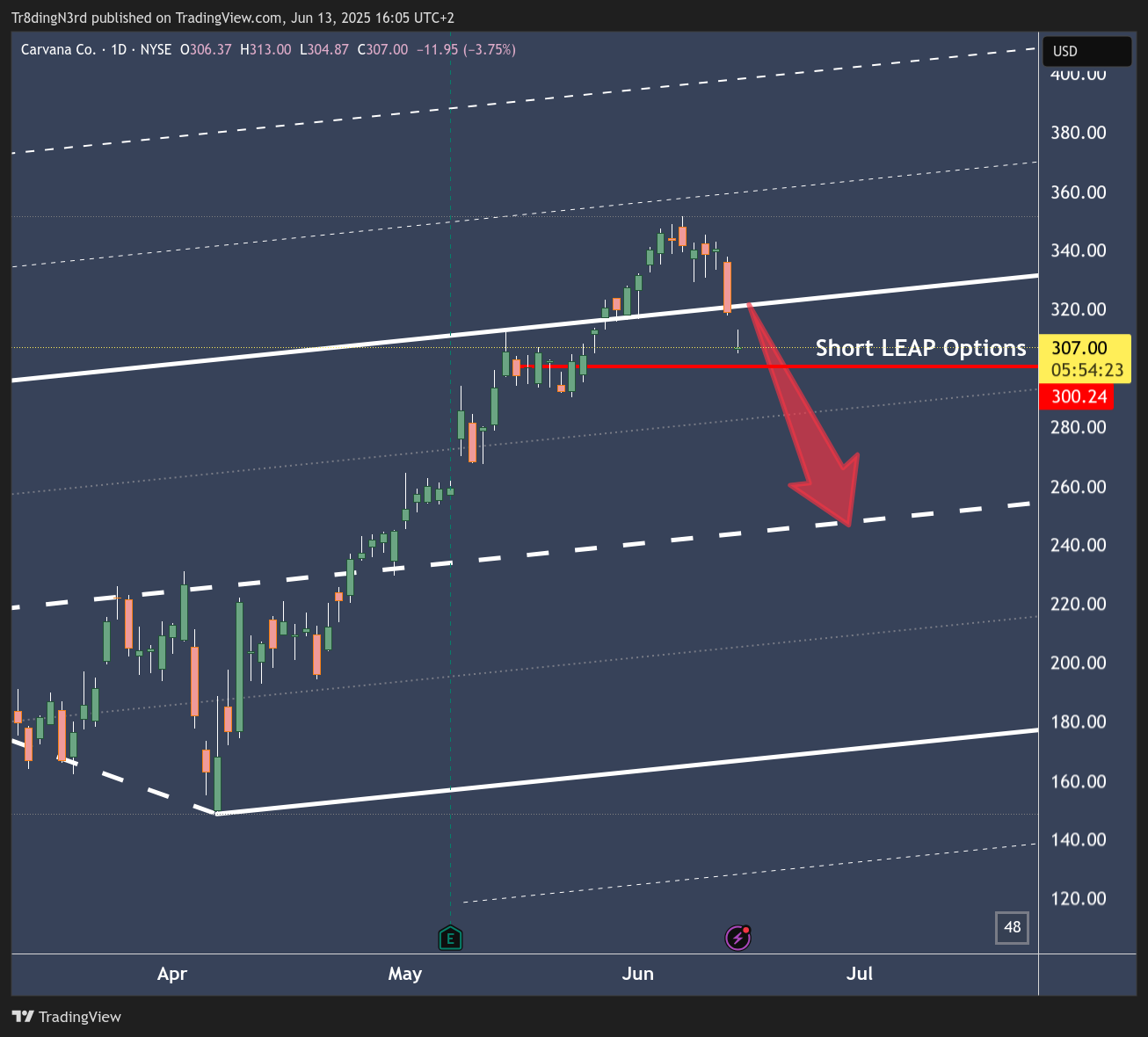 BATS:CVNA Chart Image by Tr8dingN3rd