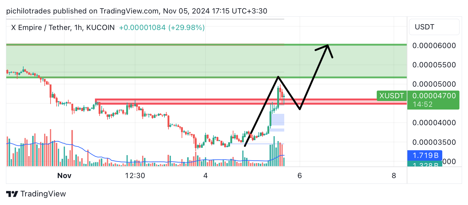 KUCOIN:XUSDT Chart Image by pichilotrades