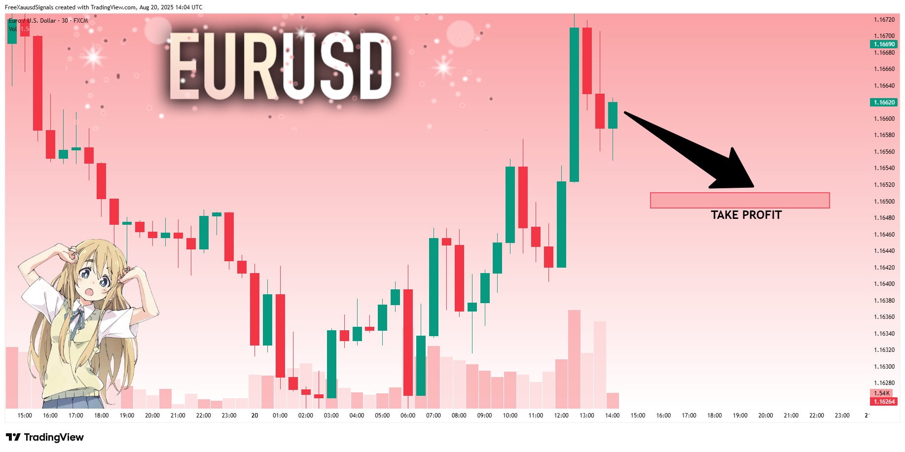 FX:EURUSD Chart Image by FreeXauusdSignals