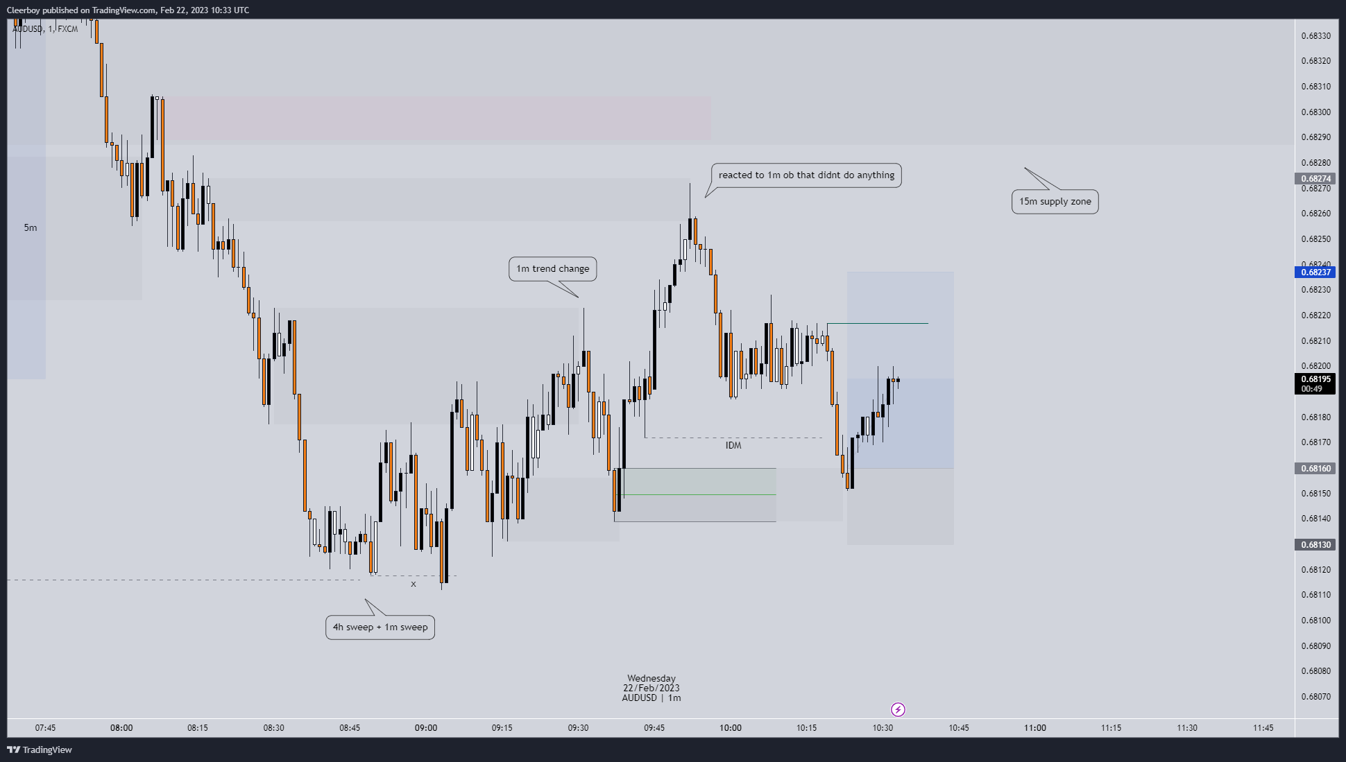 FX:AUDUSD Chart Image by Cleerboy