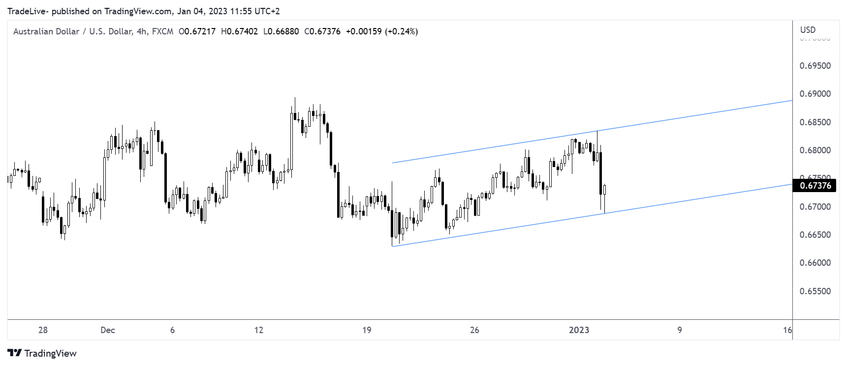 FX:AUDUSD Chart Image by TradeLive-