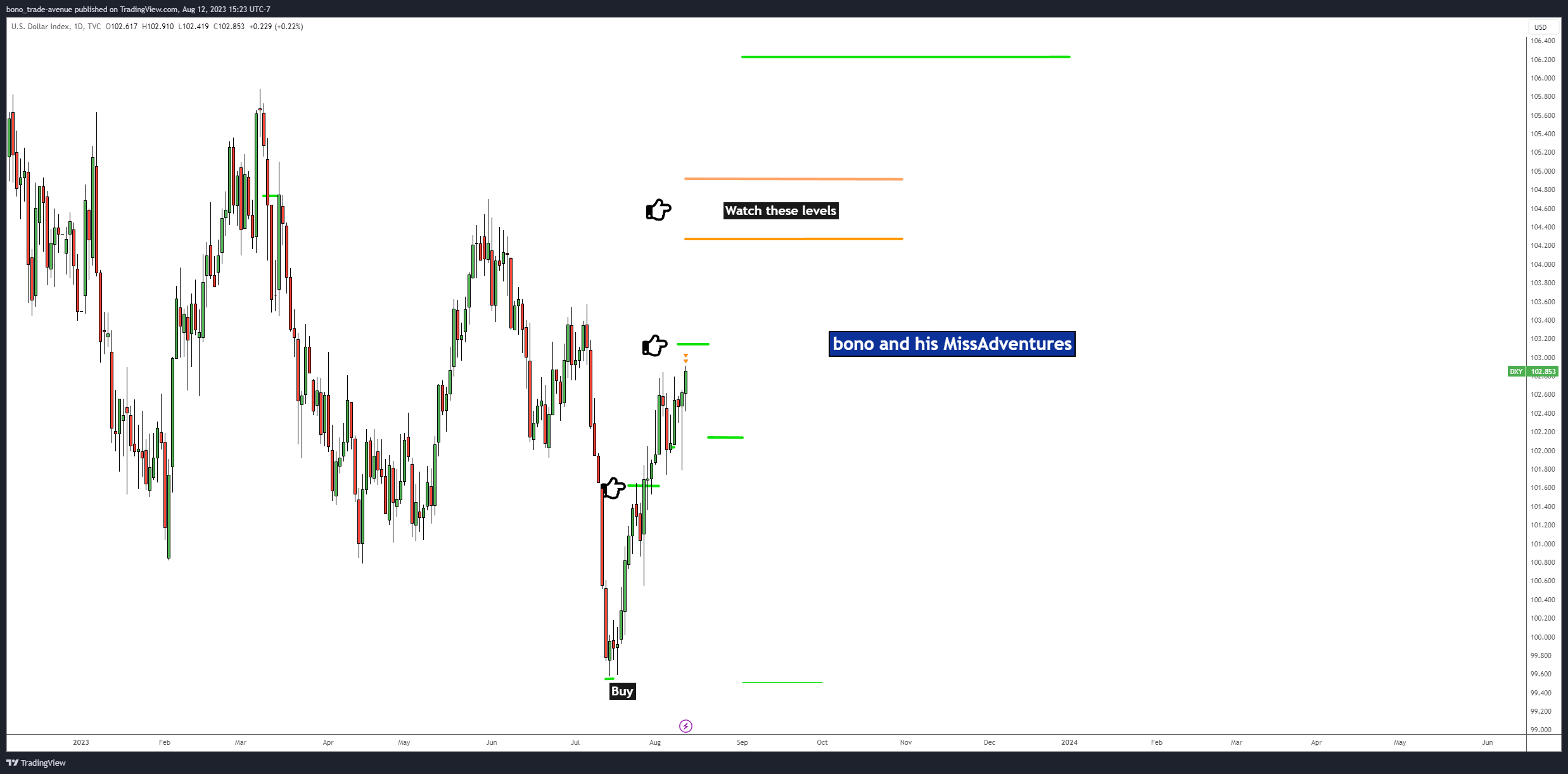TVC:DXY Chart Image by bono_trade-avenue
