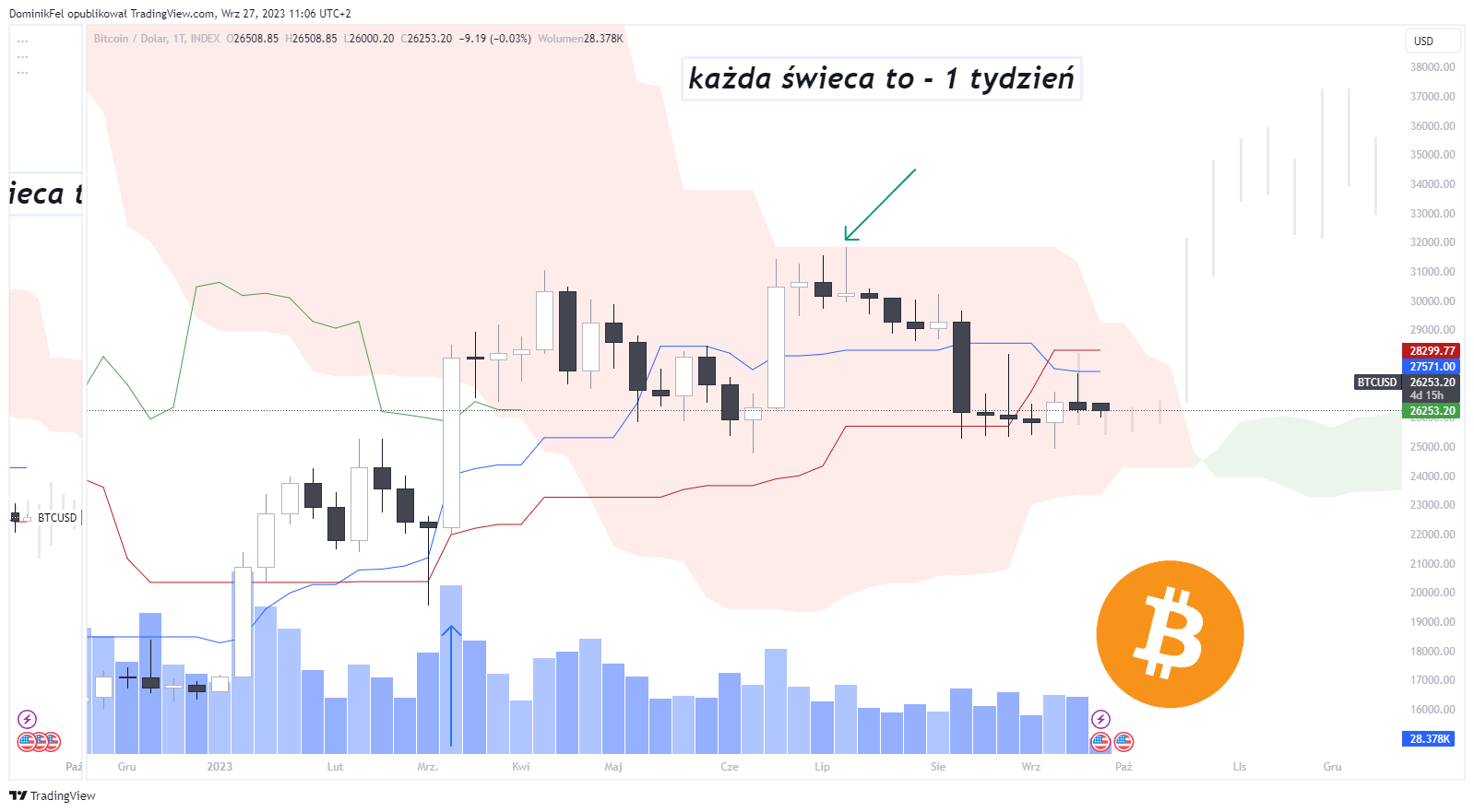 INDEX:BTCUSD Chart Image by DominikFel