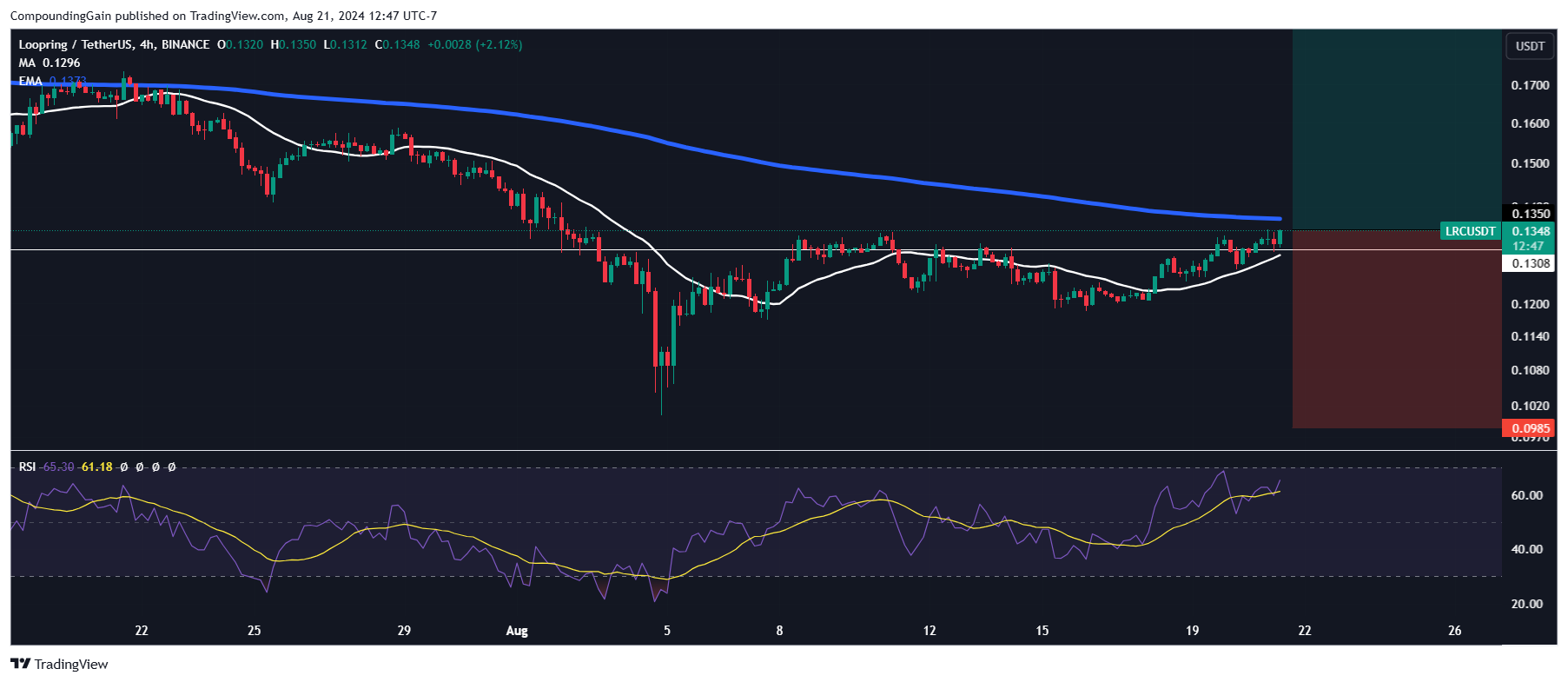 BINANCE:LRCUSDT Chart Image by CompoundingGain