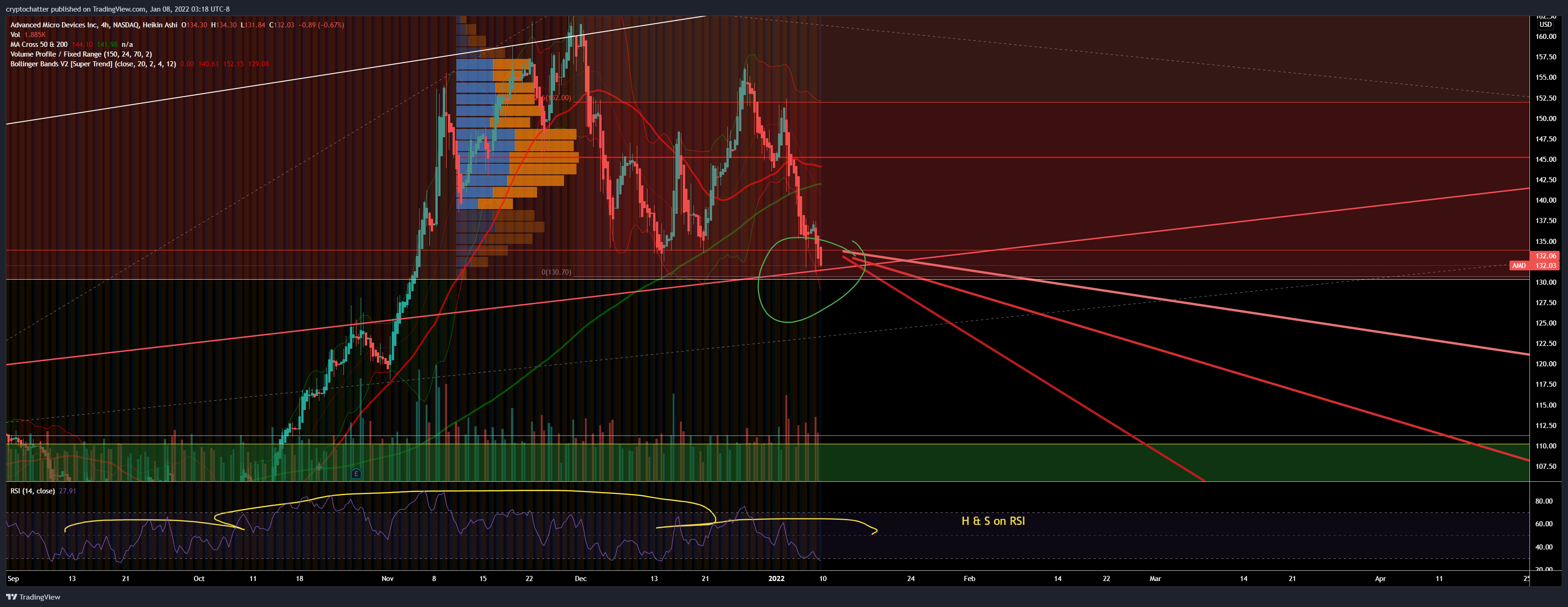 NASDAQ:AMD Chart Image by PoorMemory