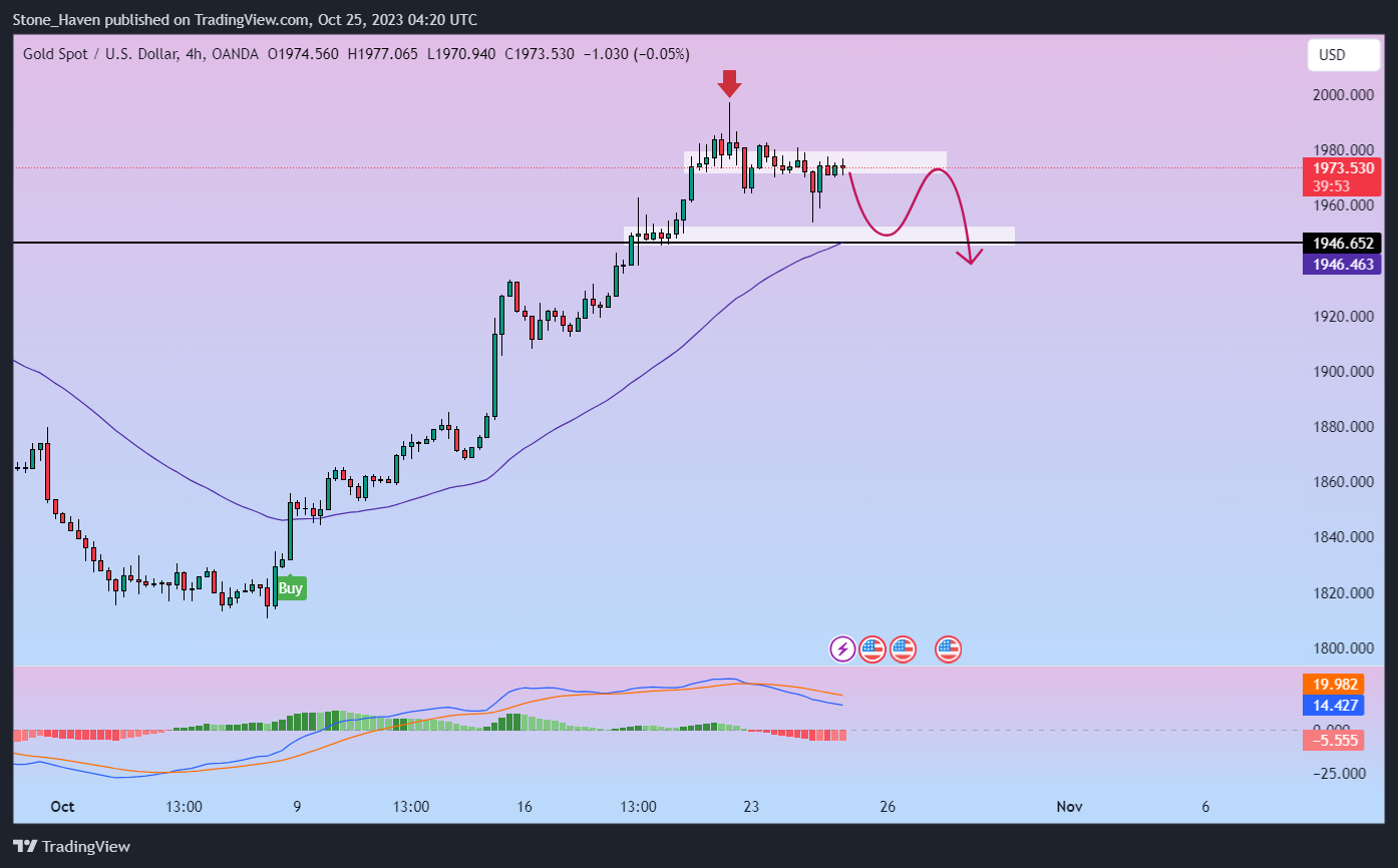 OANDA:XAUUSD Chart Image by Stone_Haven